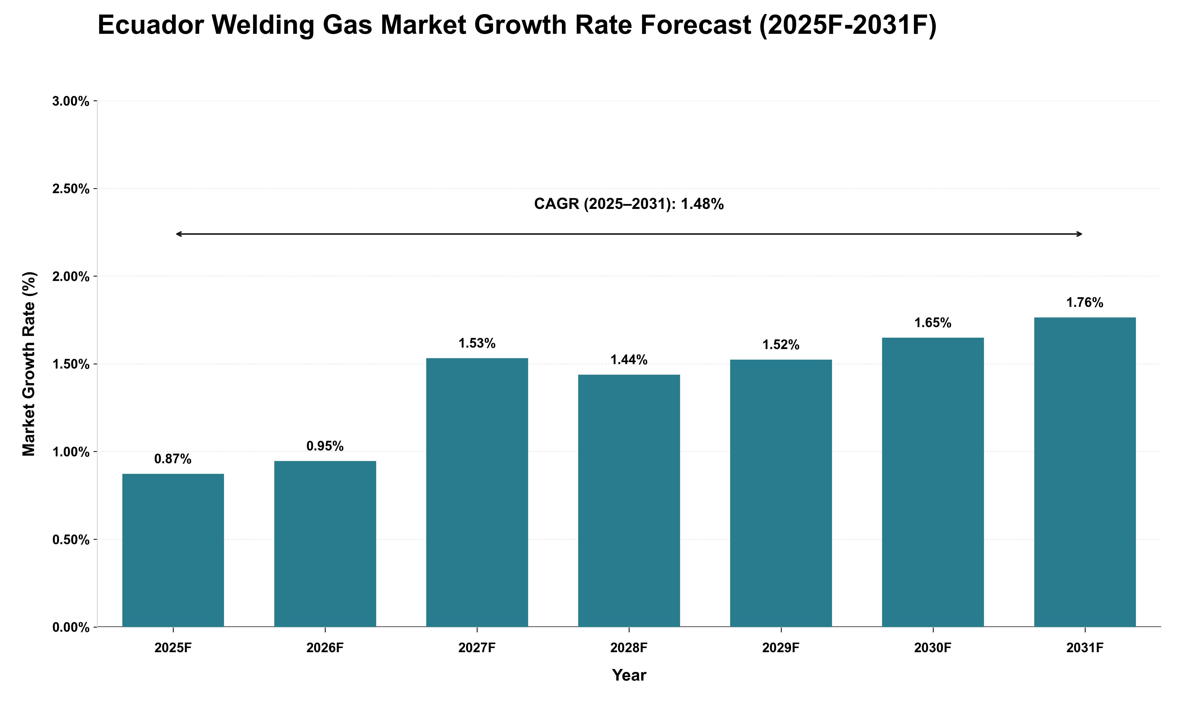 Ecuador Welding Gas Market Growth Rate Analysis (2025 - 2031)