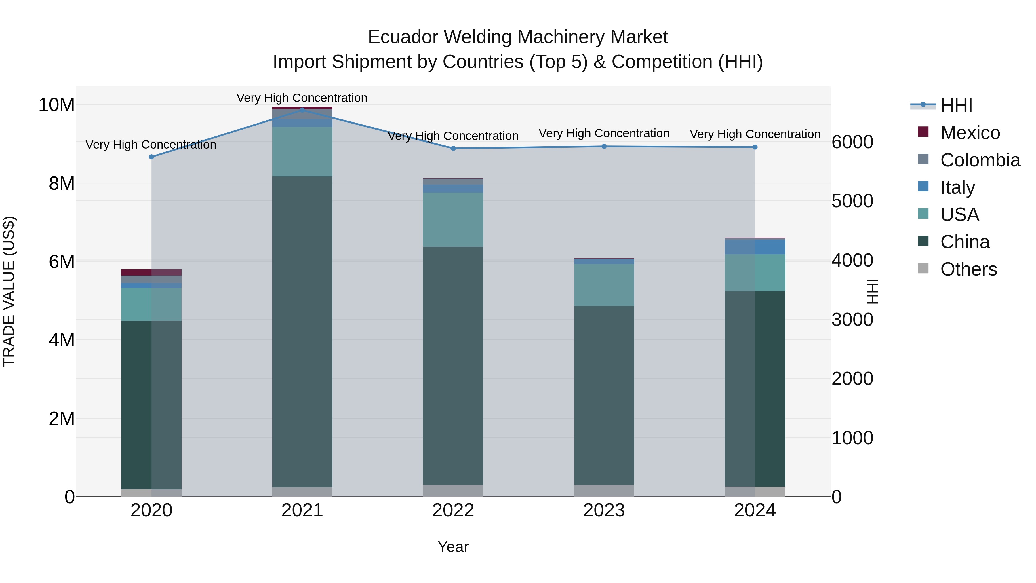 Ecuador Welding Machinery Market Top 5 Importing Countries and Market Competition (HHI) Analysis