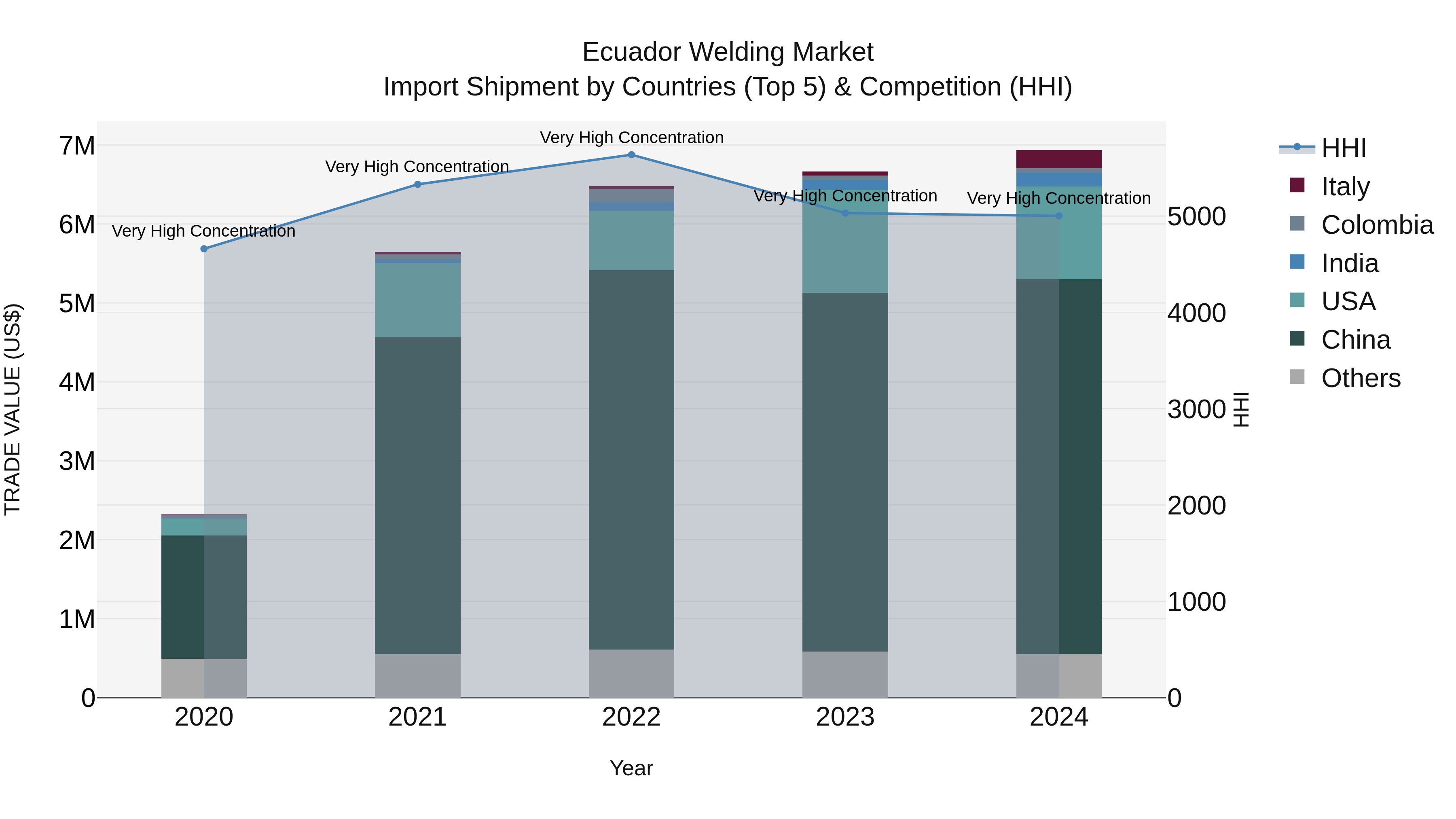 Ecuador Welding Market Top 5 Importing Countries and Market Competition (HHI) Analysis