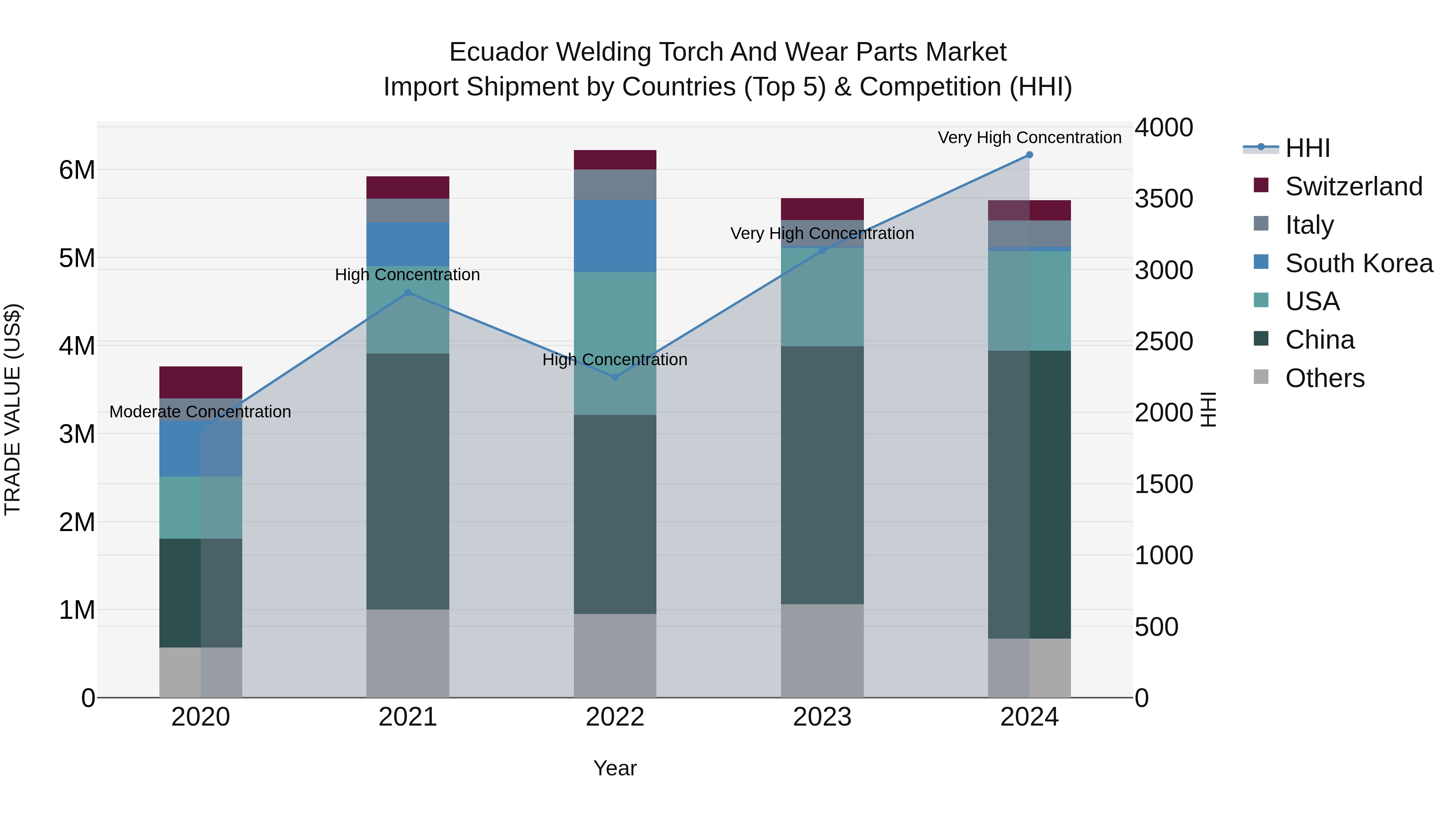 Ecuador Welding Torch and Wear Parts Market Top 5 Importing Countries and Market Competition (HHI) Analysis