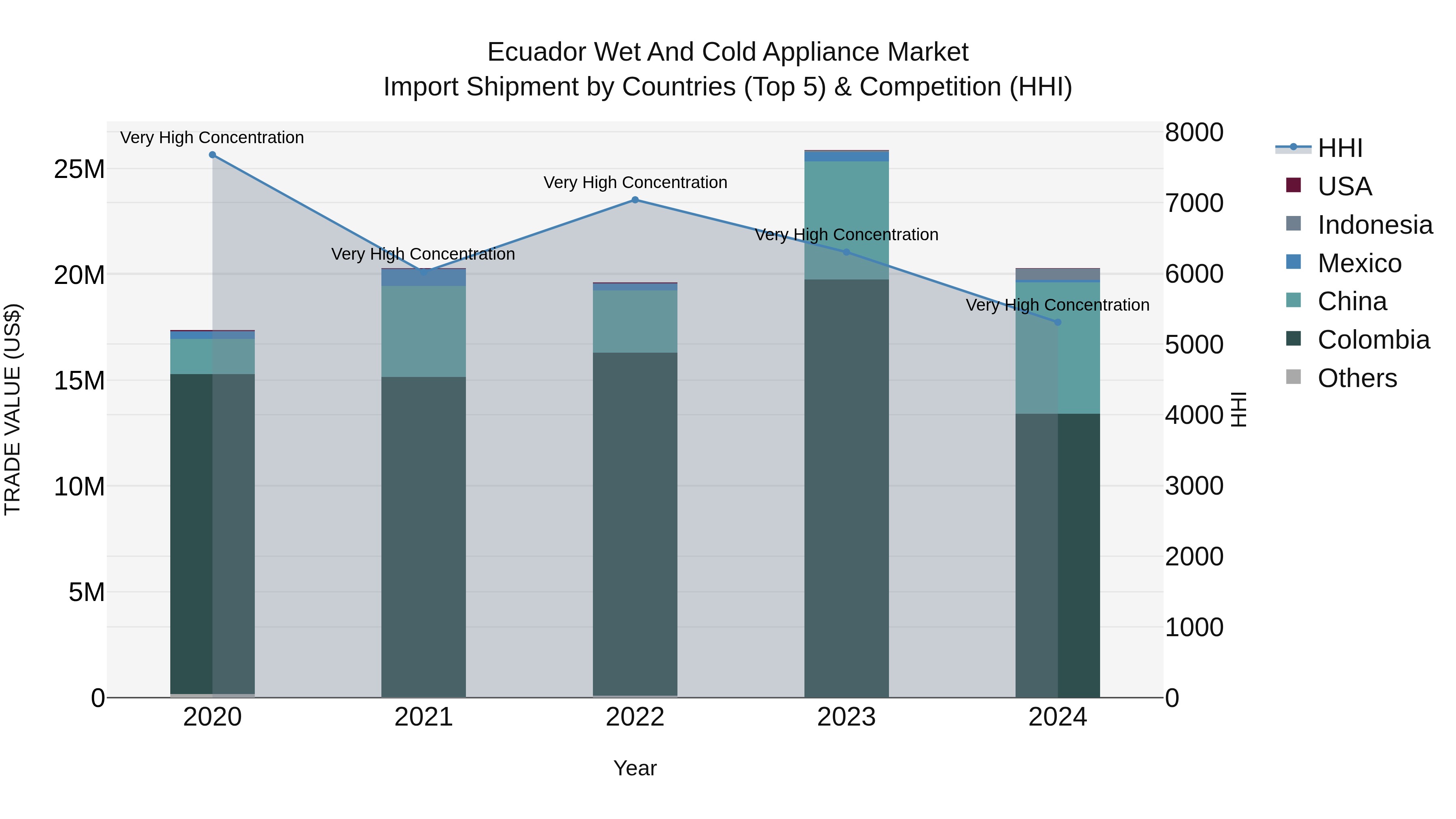 Ecuador Wet and Cold Appliance Market Top 5 Importing Countries and Market Competition (HHI) Analysis