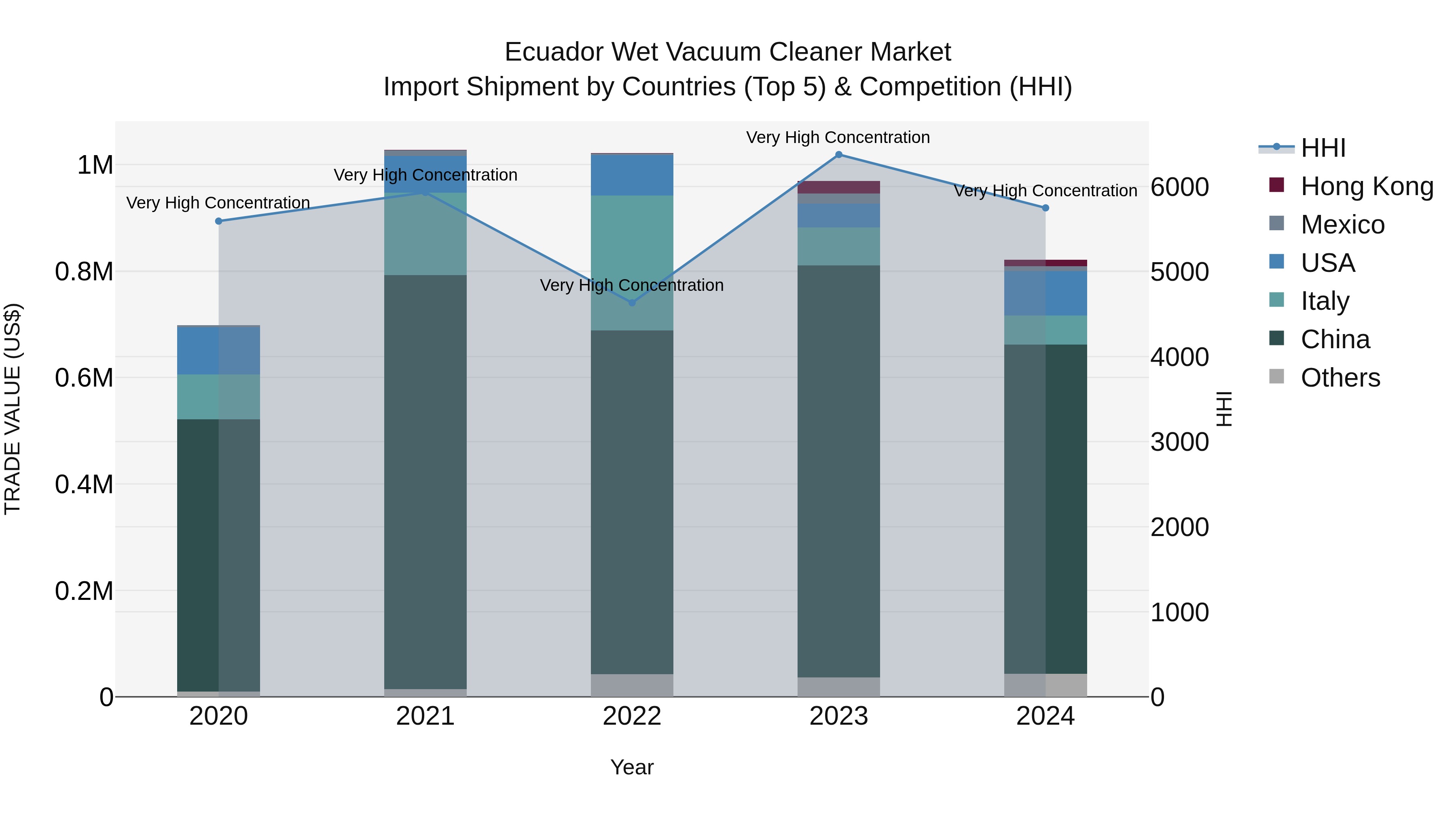 Ecuador Wet Vacuum Cleaner Market Top 5 Importing Countries and Market Competition (HHI) Analysis