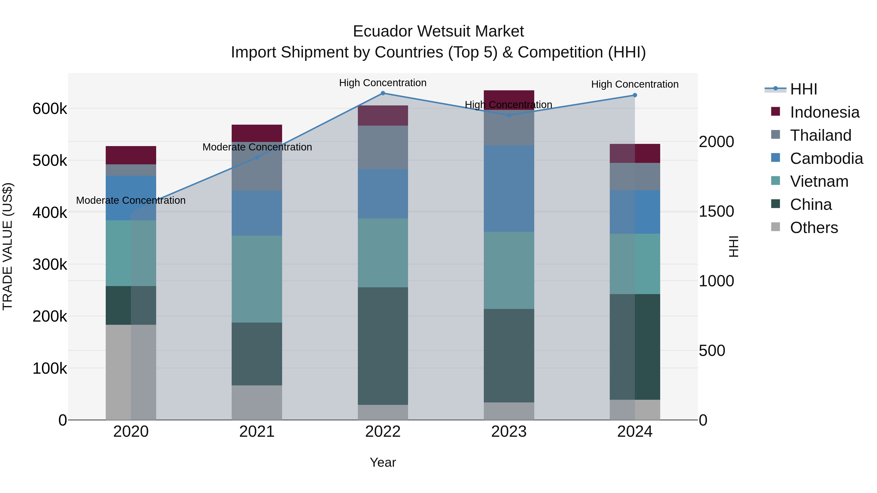 Ecuador Wetsuit Market Top 5 Importing Countries and Market Competition (HHI) Analysis