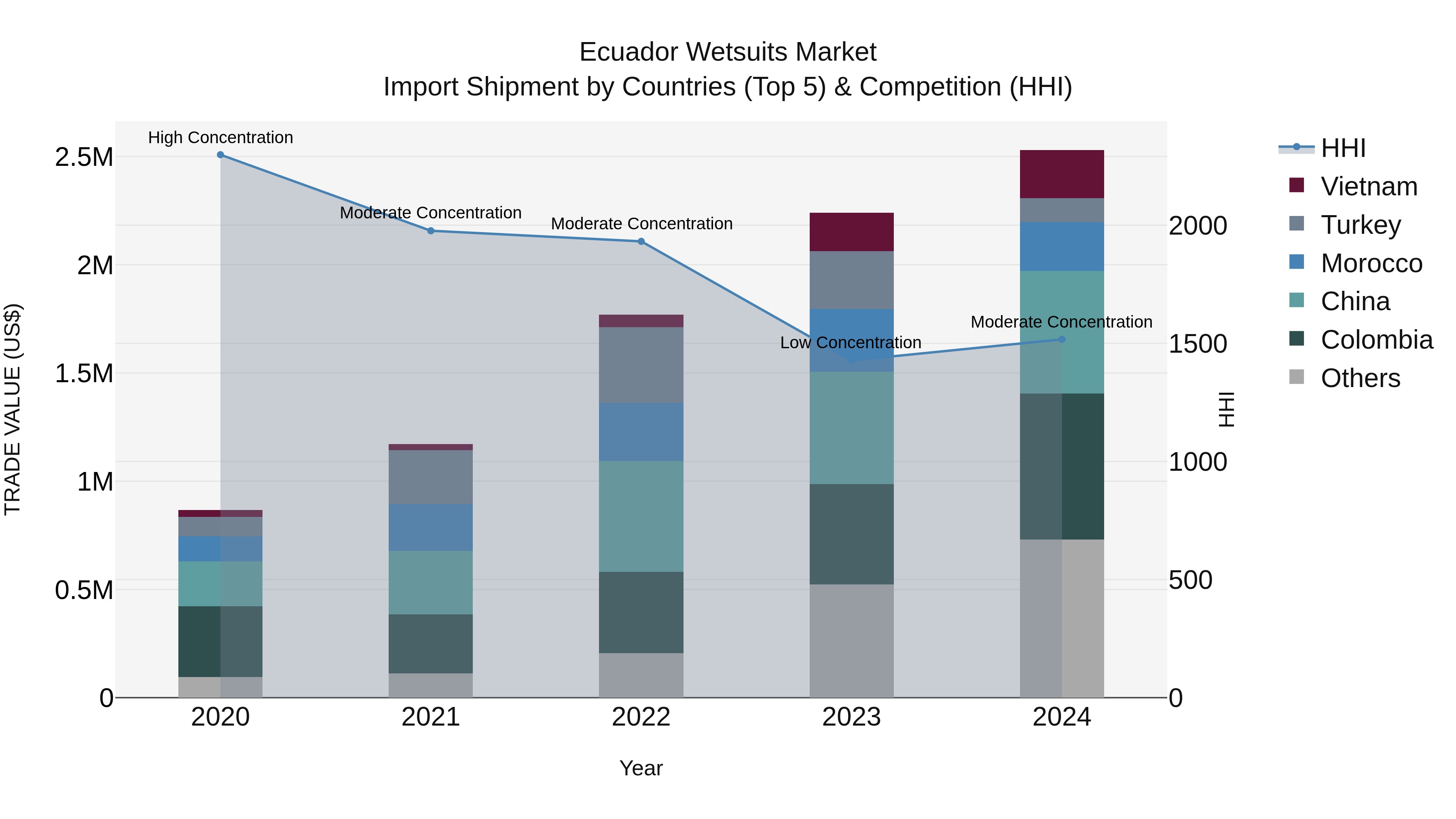 Ecuador Wetsuits Market Top 5 Importing Countries and Market Competition (HHI) Analysis