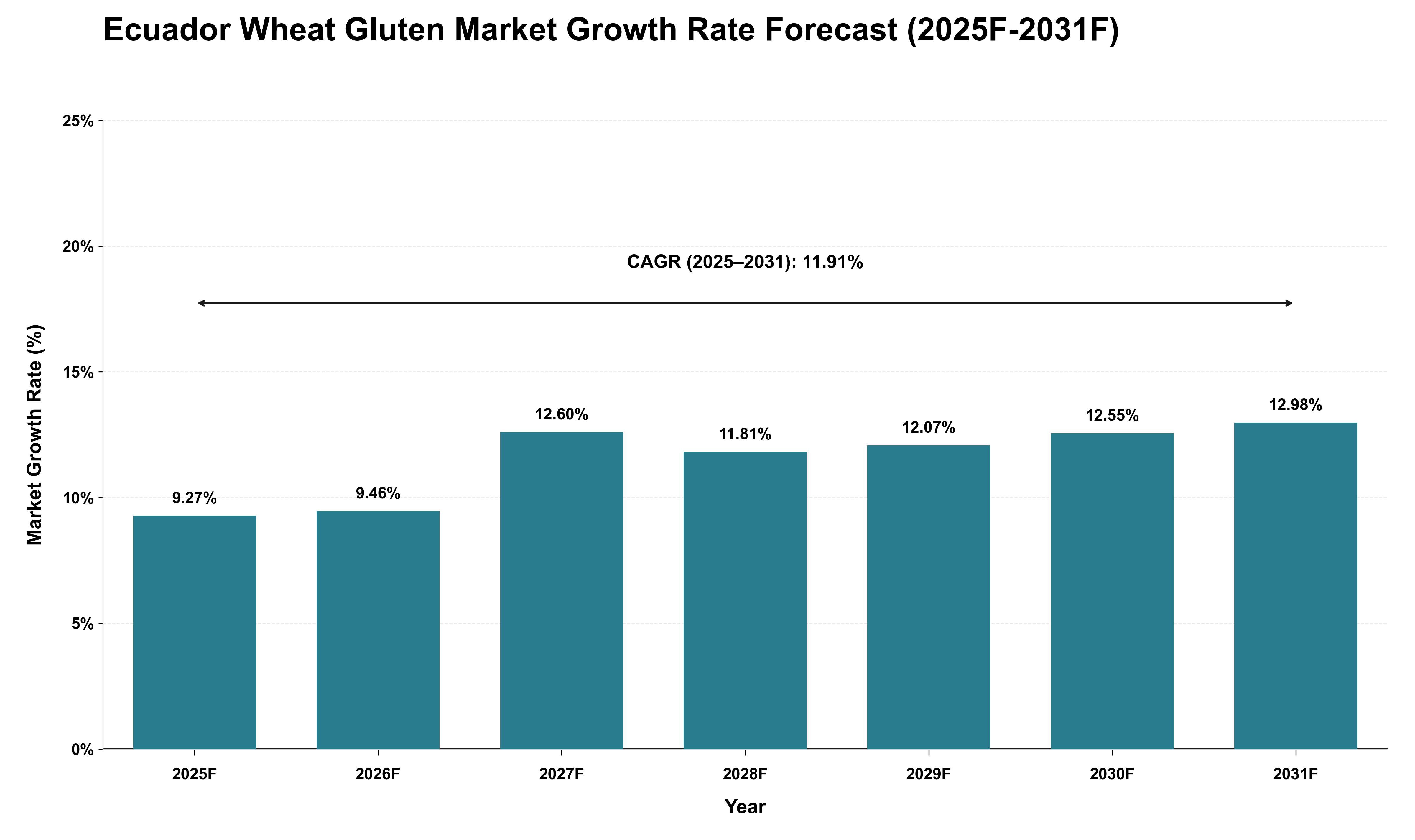 Ecuador Wheat Gluten Market Growth Rate Analysis (2025 - 2031)
