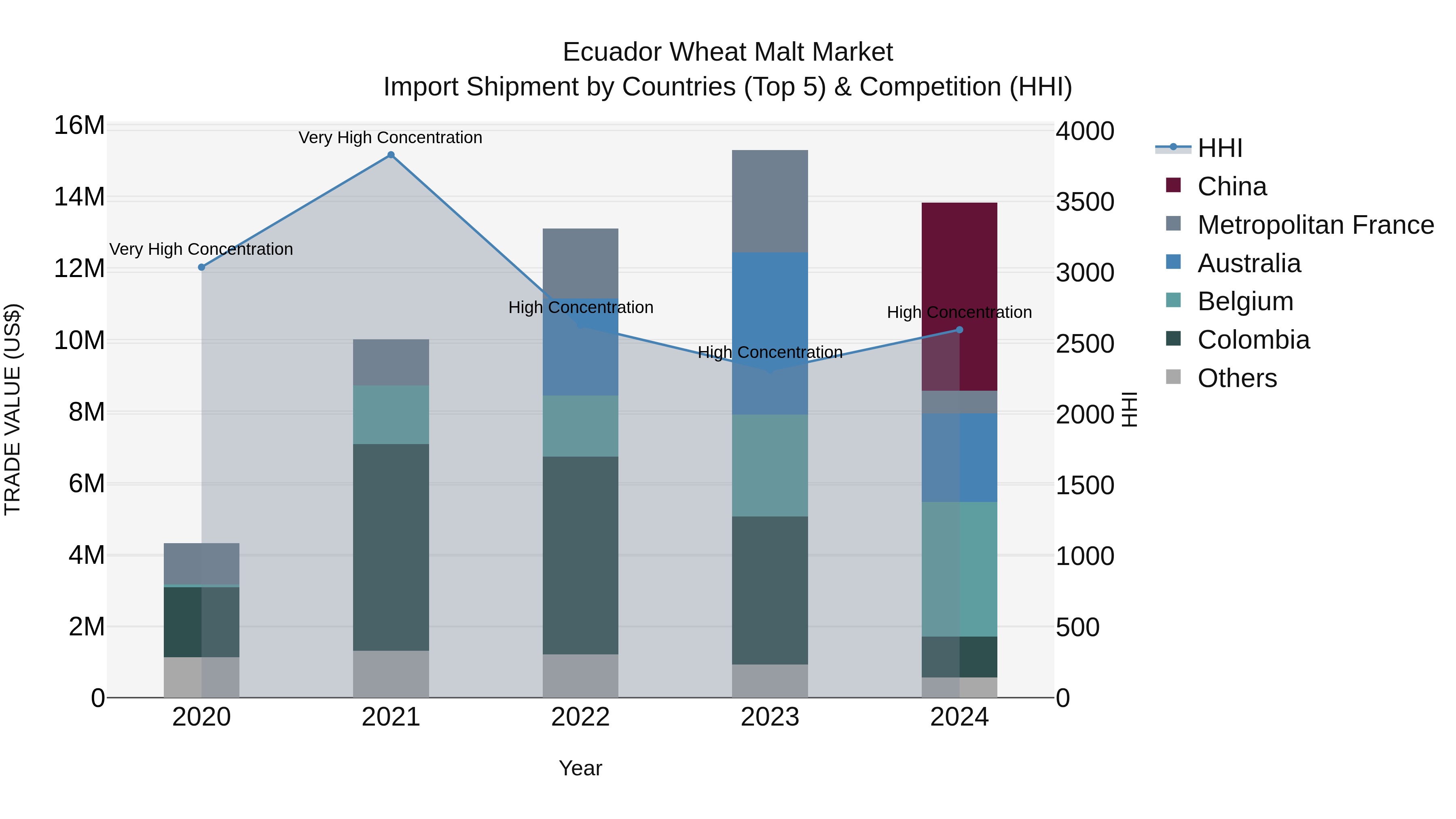 Ecuador Wheat Malt Market Top 5 Importing Countries and Market Competition (HHI) Analysis