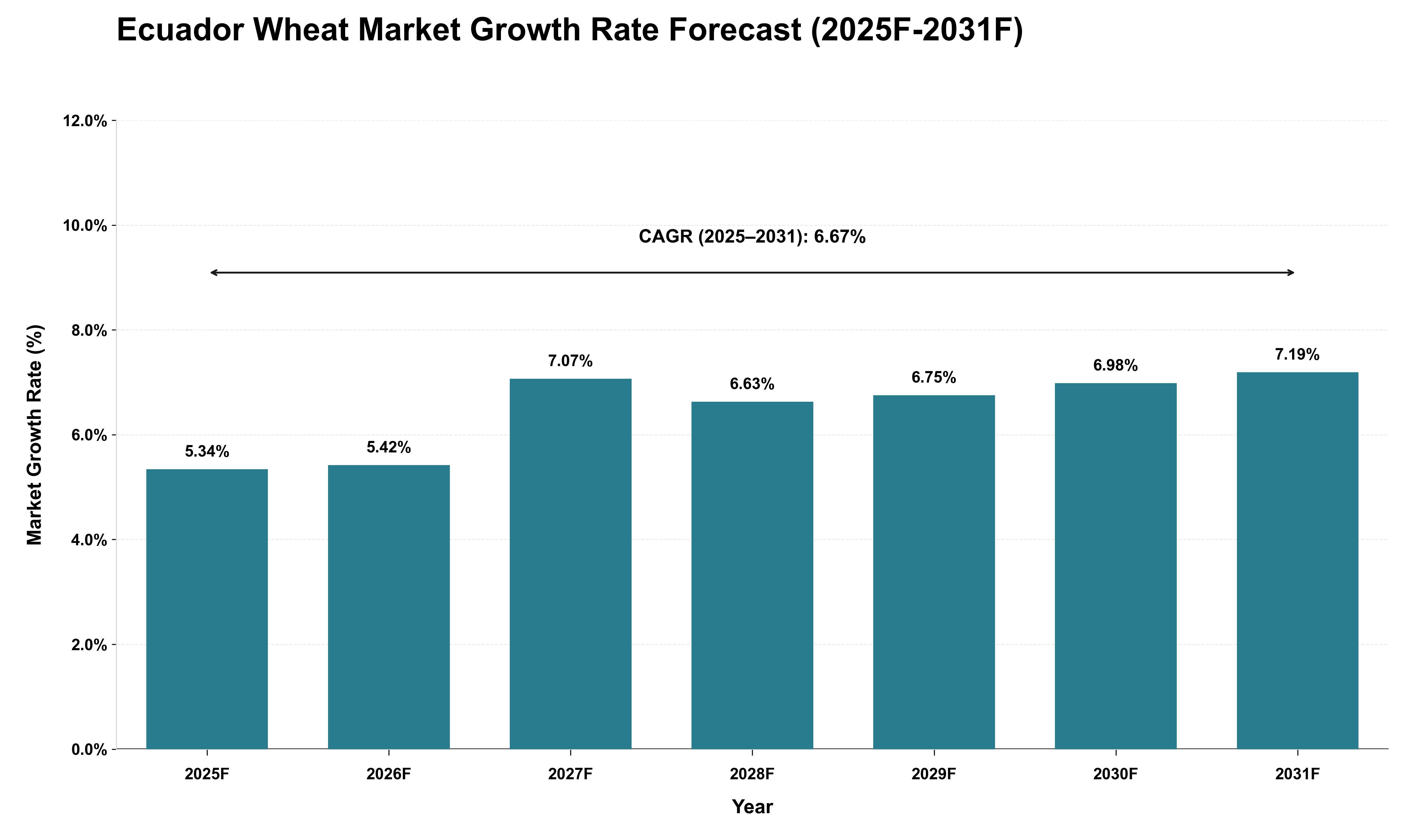 Ecuador Wheat Market Growth Rate Analysis (2025 - 2031)