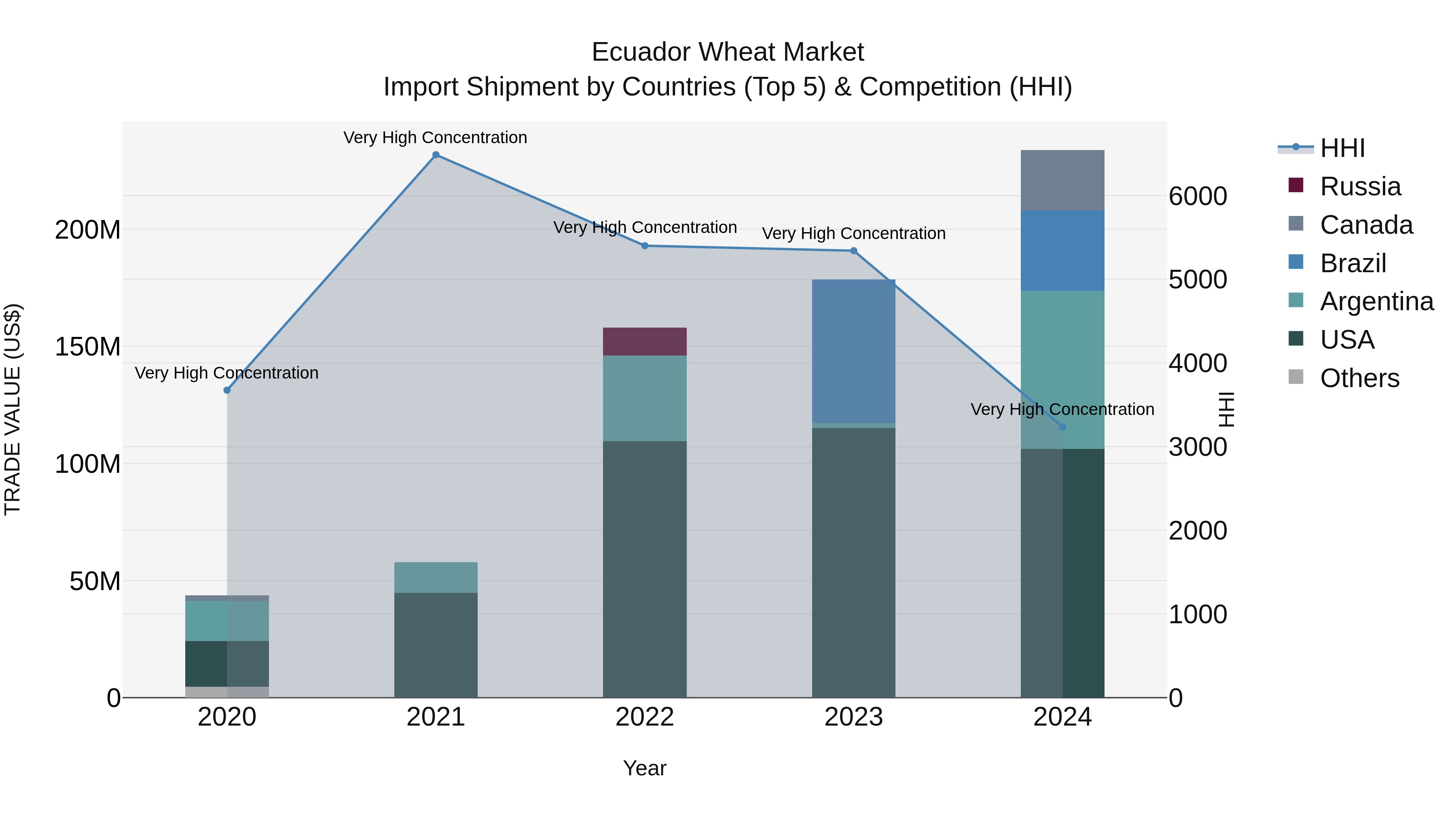 Ecuador Wheat Market Top 5 Importing Countries and Market Competition (HHI) Analysis