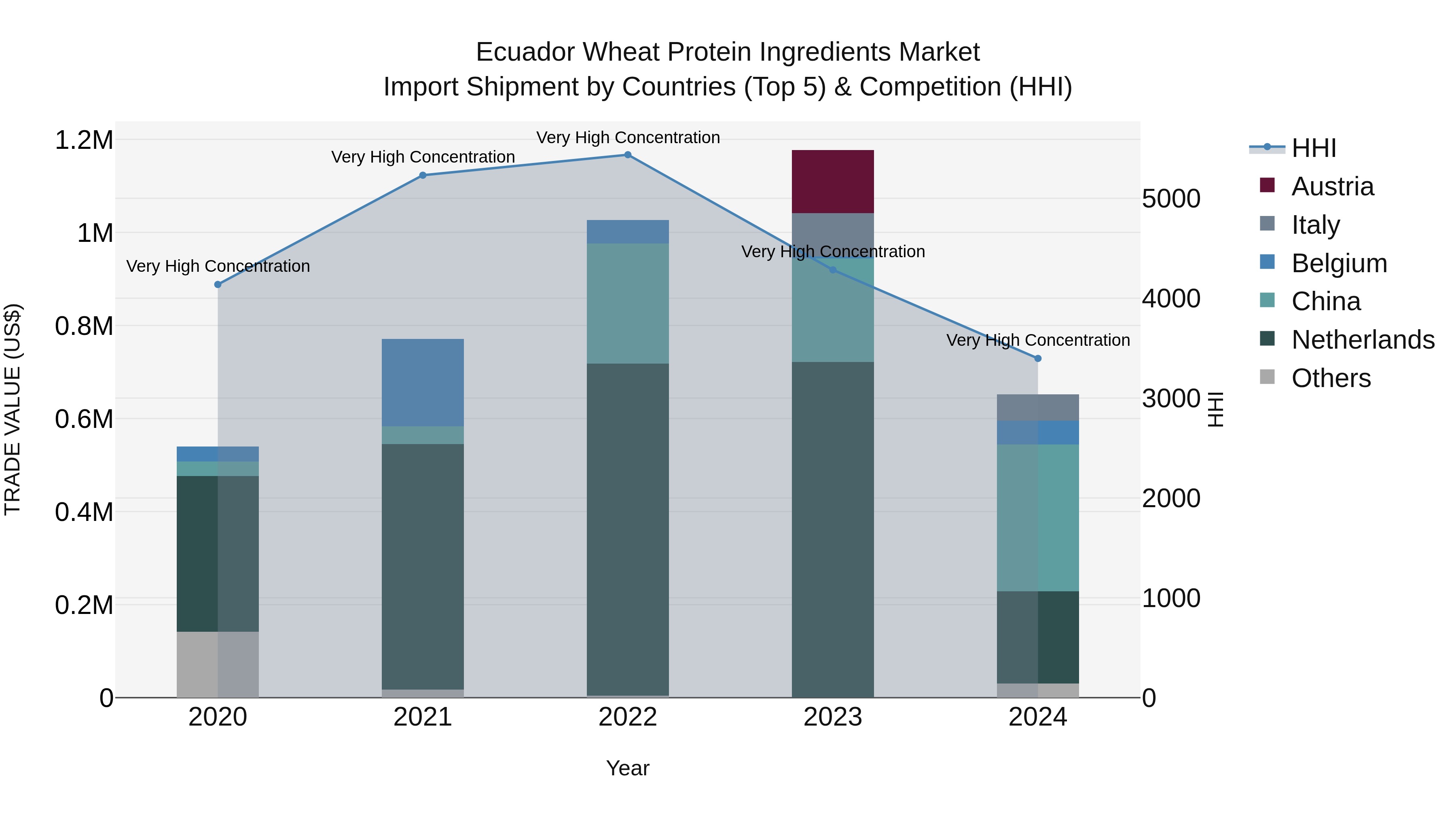 Ecuador Wheat Protein Ingredients Market Top 5 Importing Countries and Market Competition (HHI) Analysis