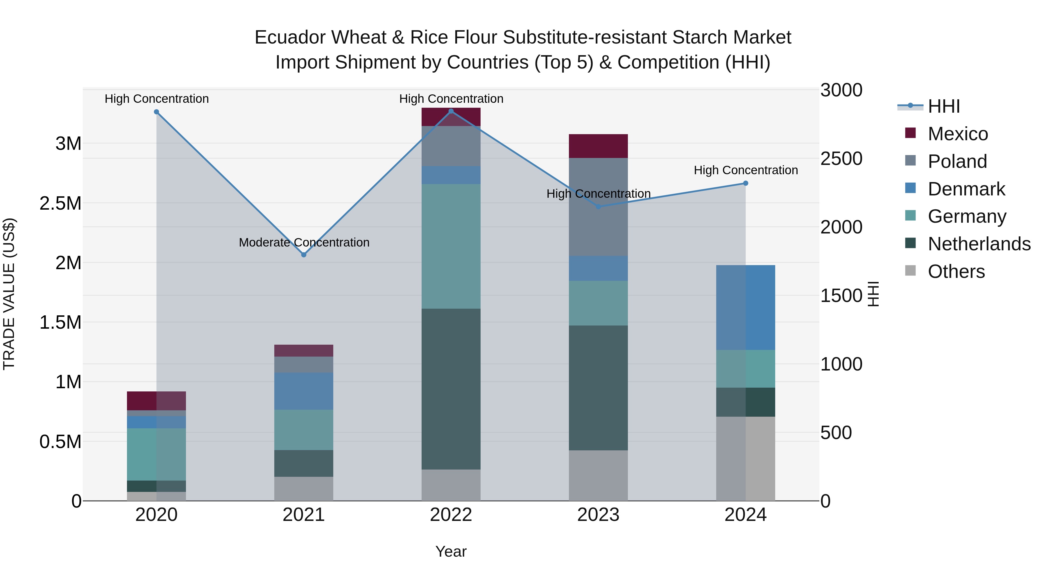 Ecuador Wheat & Rice Flour Substitute-resistant Starch Market Top 5 Importing Countries and Market Competition (HHI) Analysis