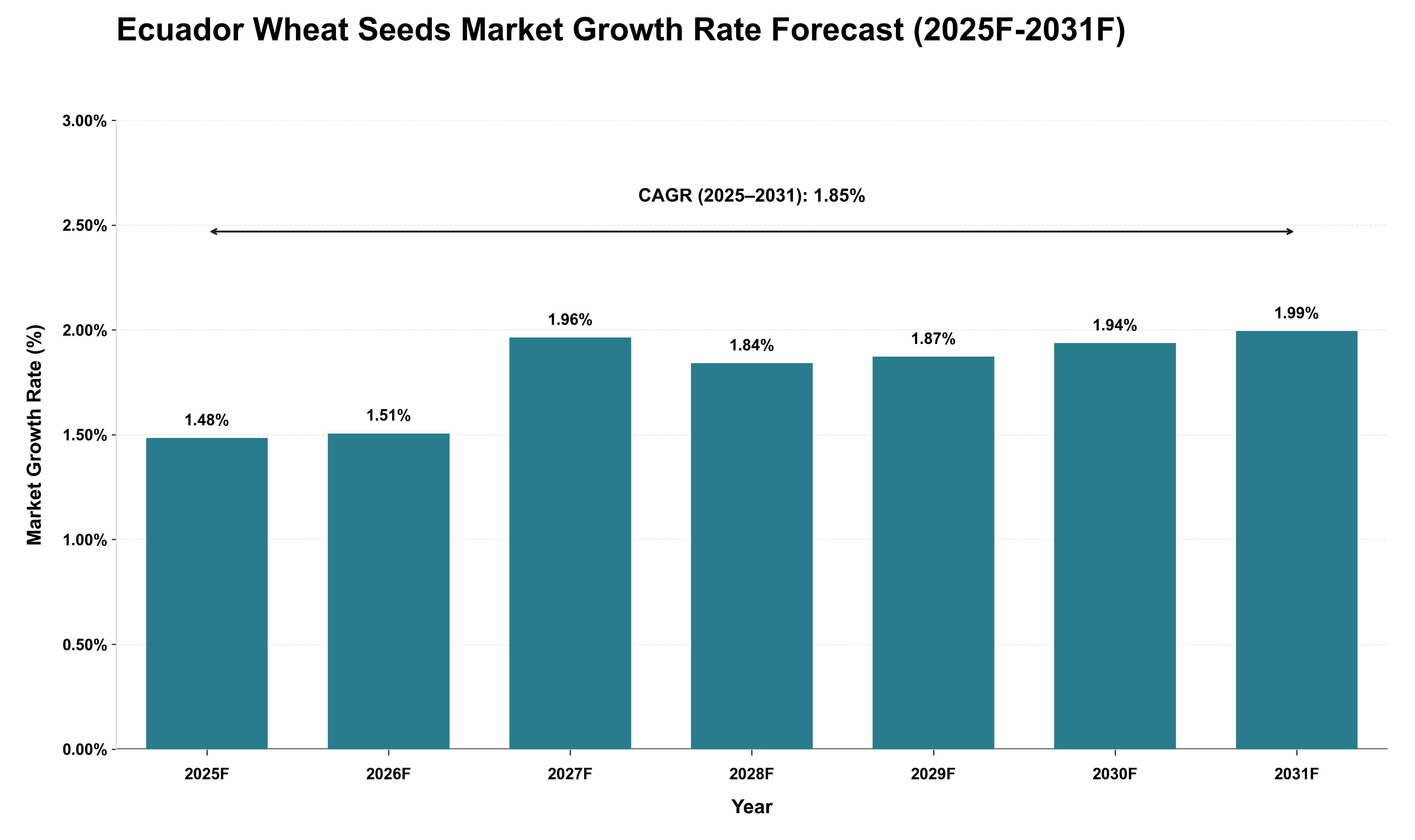 Ecuador Wheat Seeds Market Growth Rate Analysis (2025 - 2031)