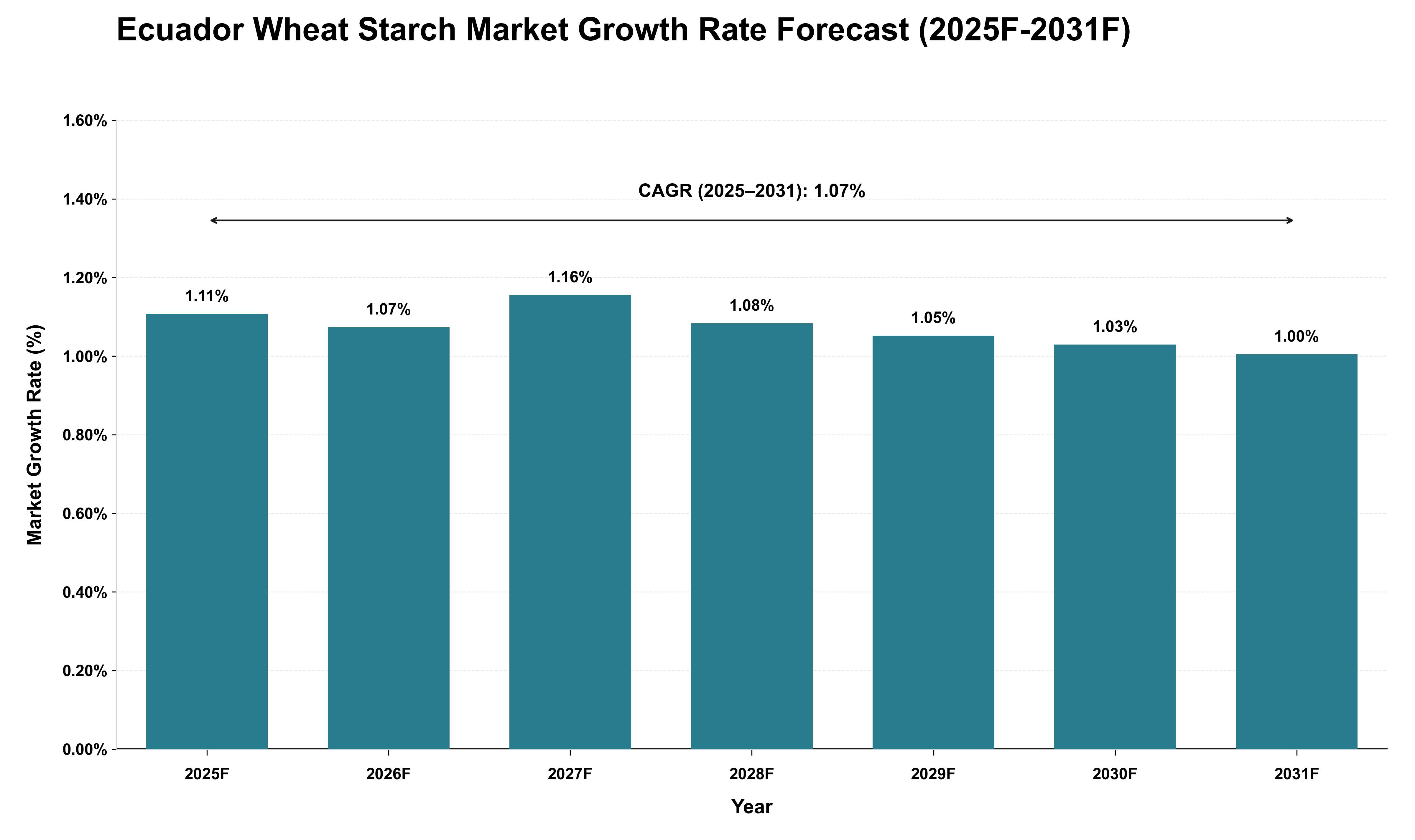 Ecuador Wheat Starch Market Growth Rate Analysis (2025 - 2031)