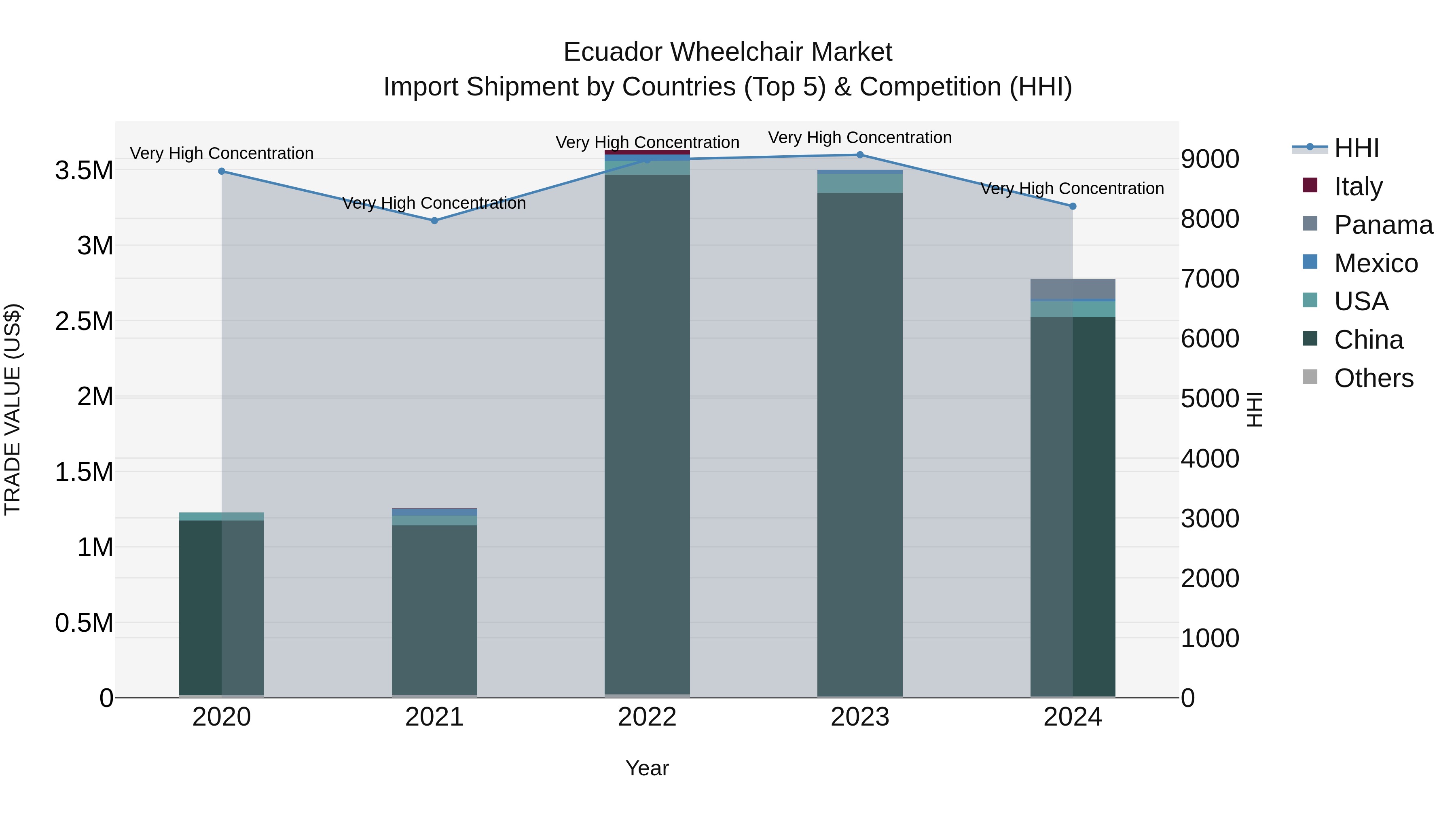 Ecuador Wheelchair Market Top 5 Importing Countries and Market Competition (HHI) Analysis