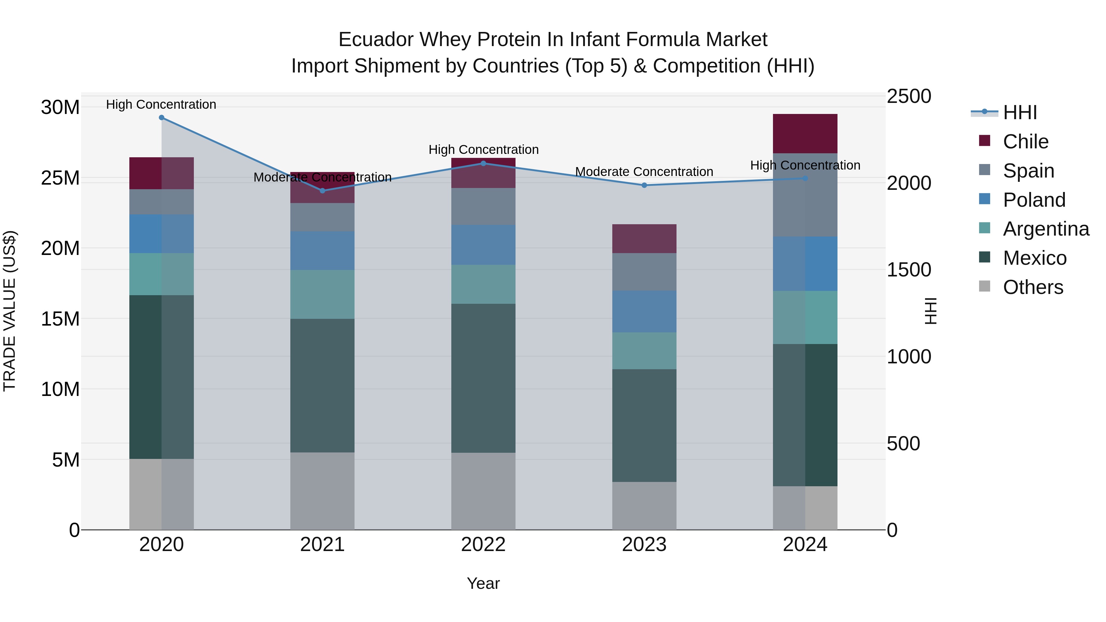 Ecuador Whey Protein in Infant Formula Market Top 5 Importing Countries and Market Competition (HHI) Analysis