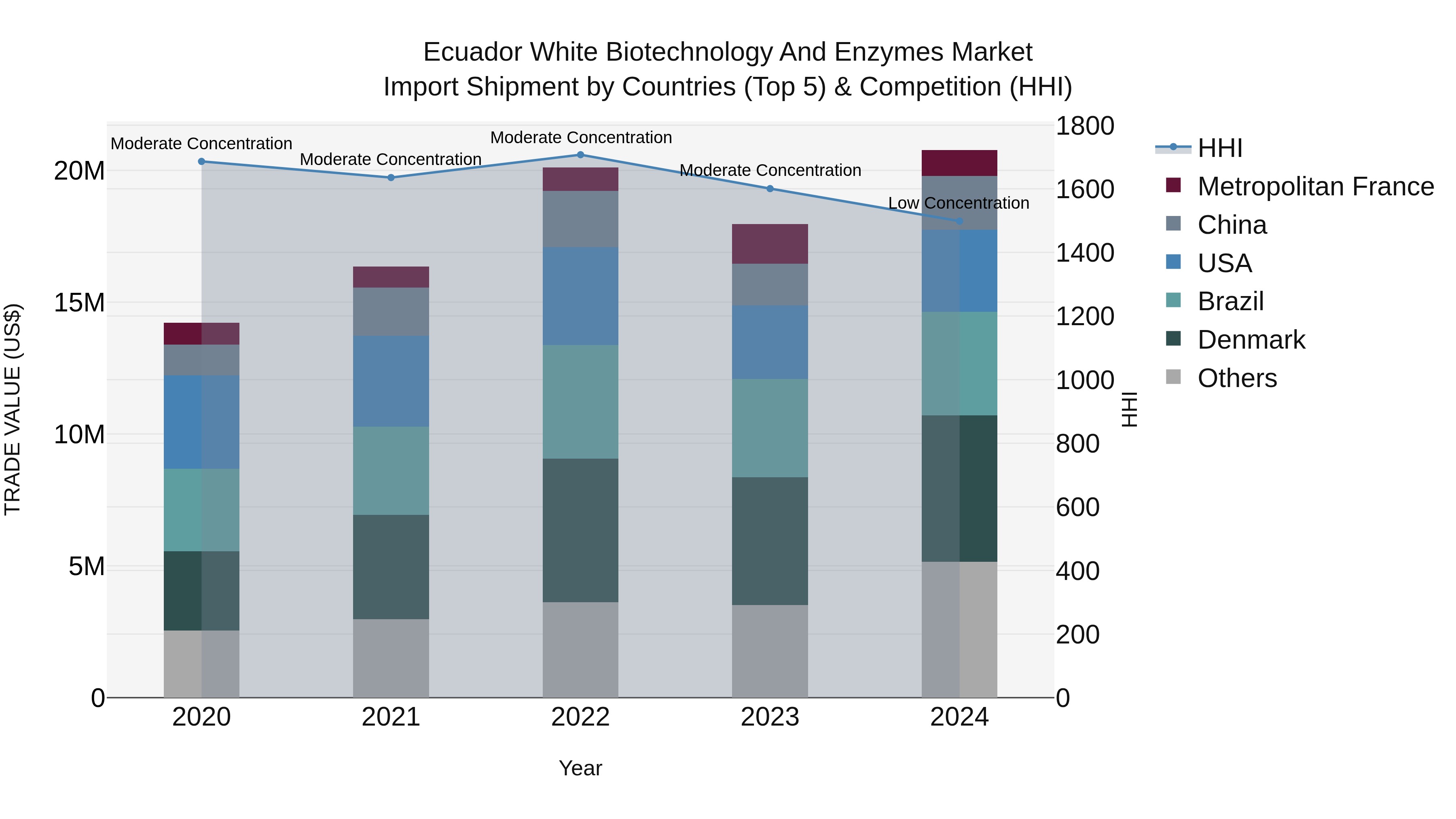 Ecuador White Biotechnology and Enzymes Market Top 5 Importing Countries and Market Competition (HHI) Analysis