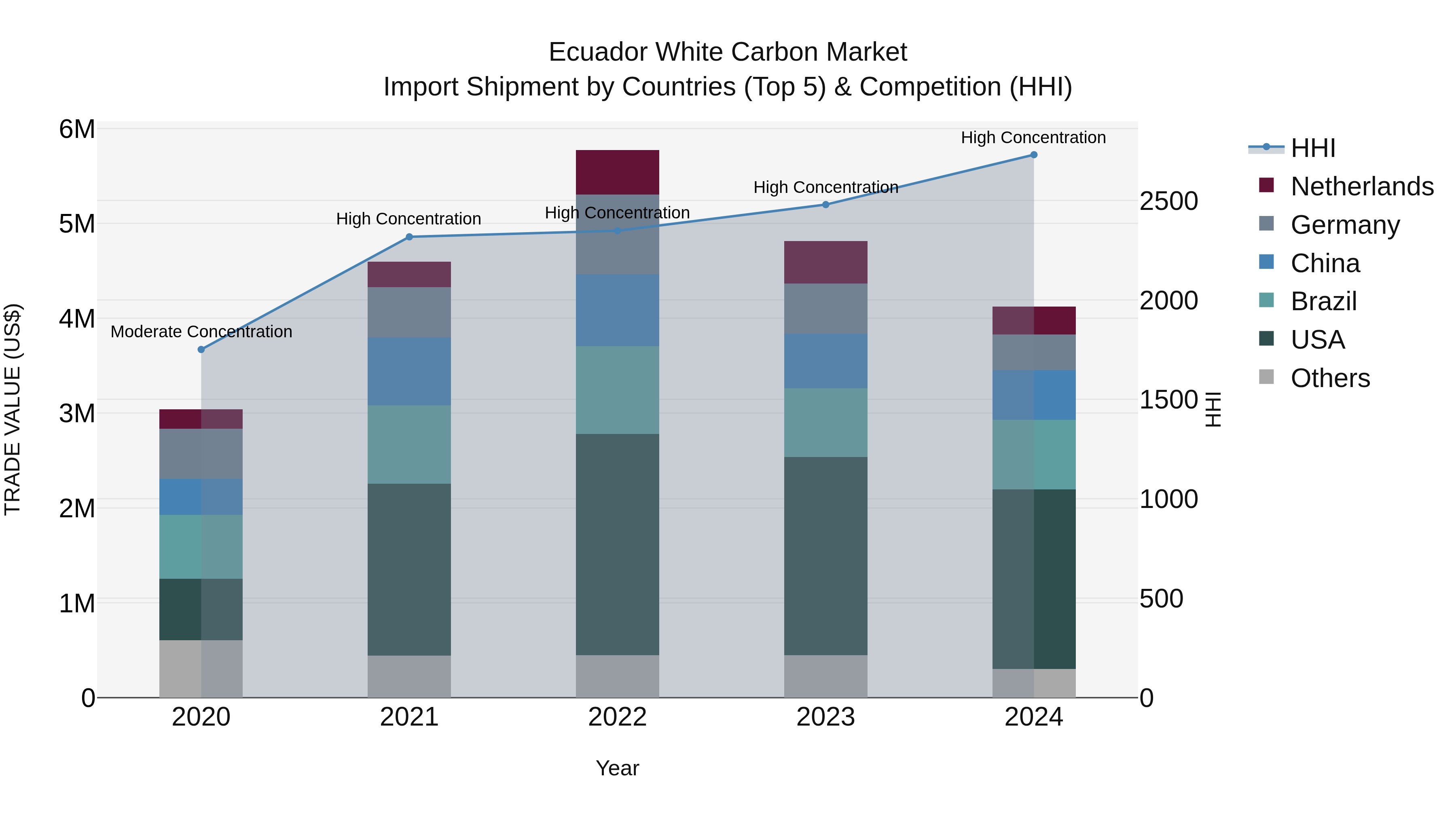 Ecuador White Carbon Market Top 5 Importing Countries and Market Competition (HHI) Analysis
