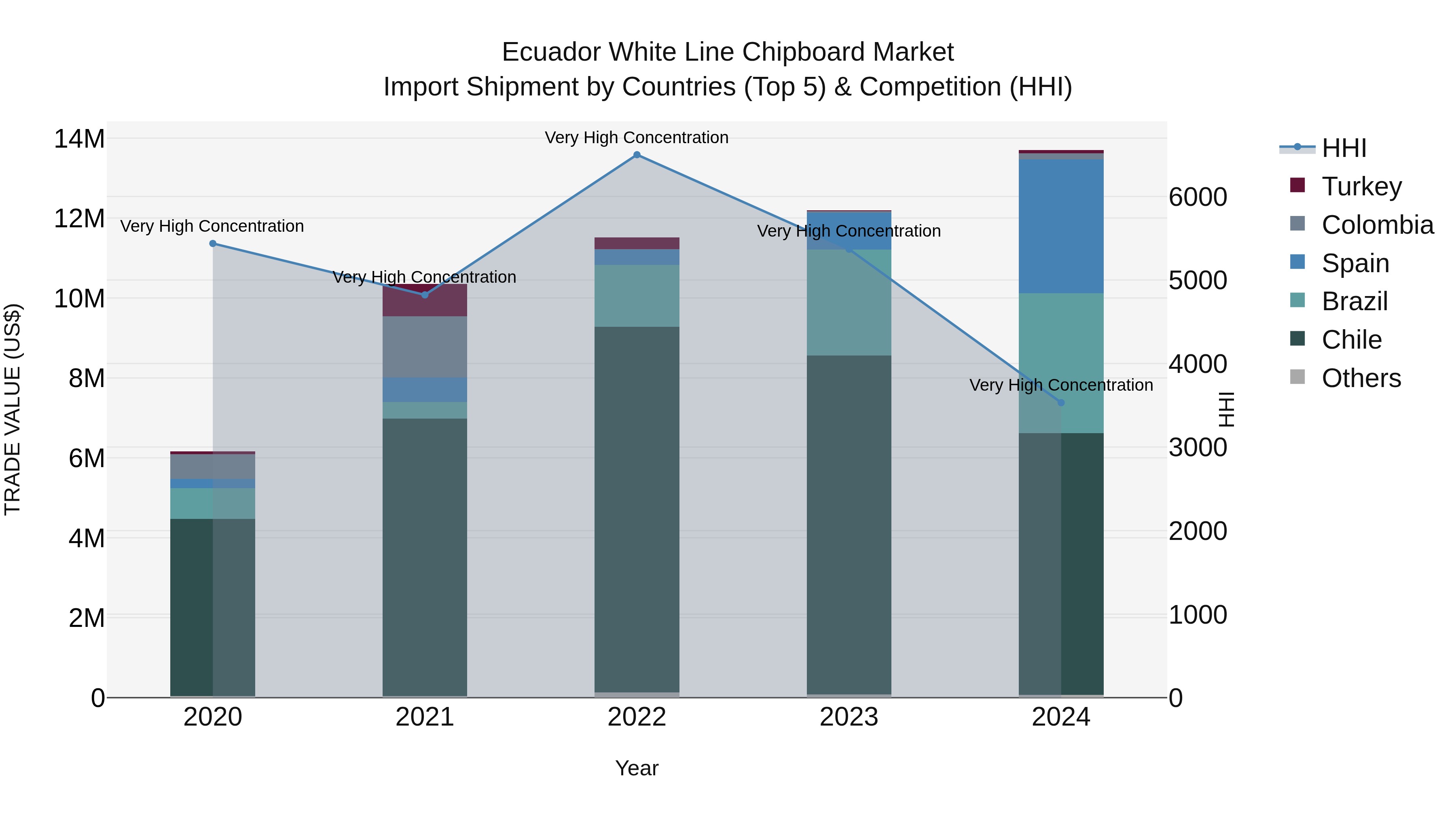 Ecuador White Line Chipboard Market Top 5 Importing Countries and Market Competition (HHI) Analysis