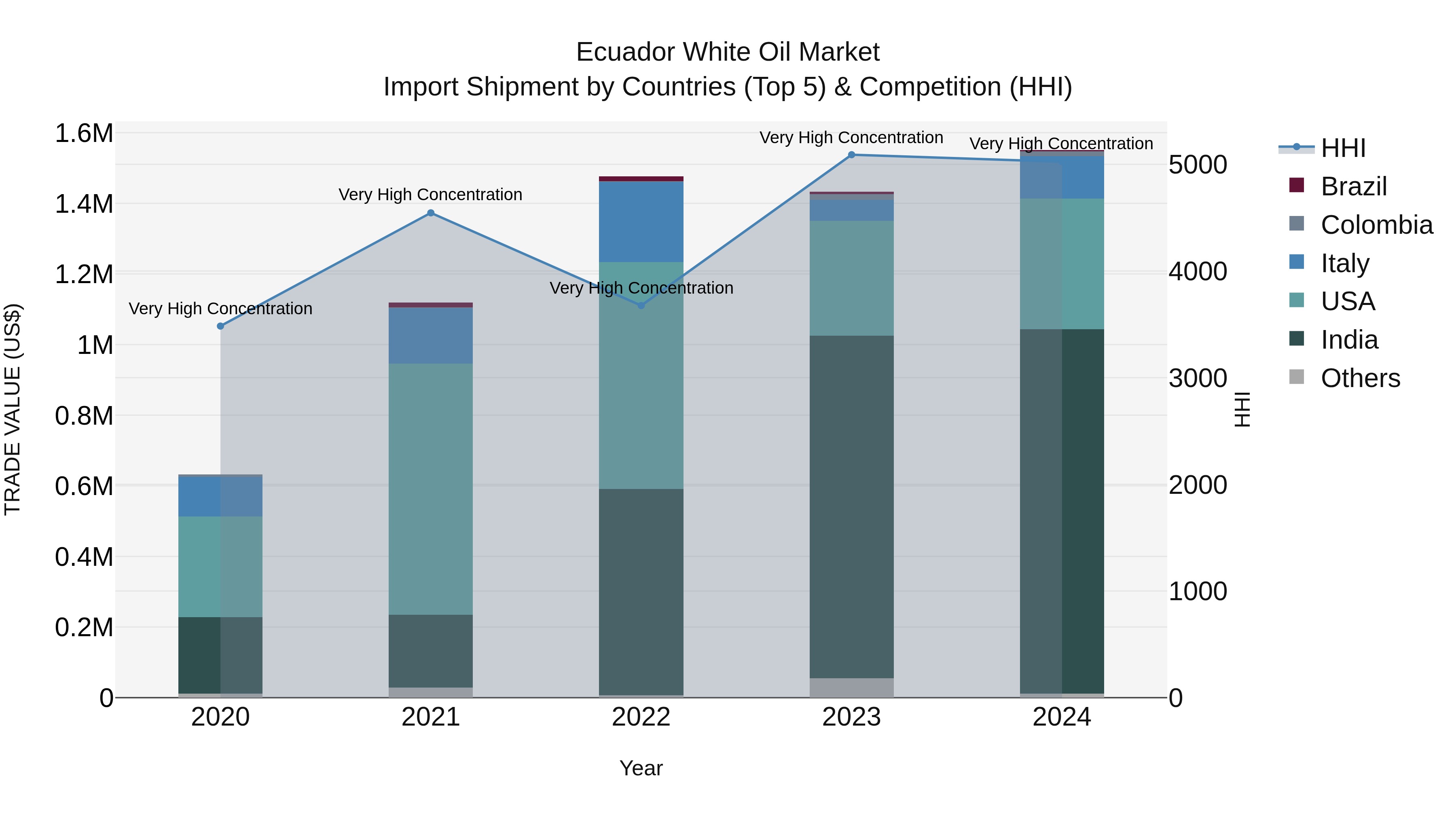 Ecuador White Oil Market Top 5 Importing Countries and Market Competition (HHI) Analysis