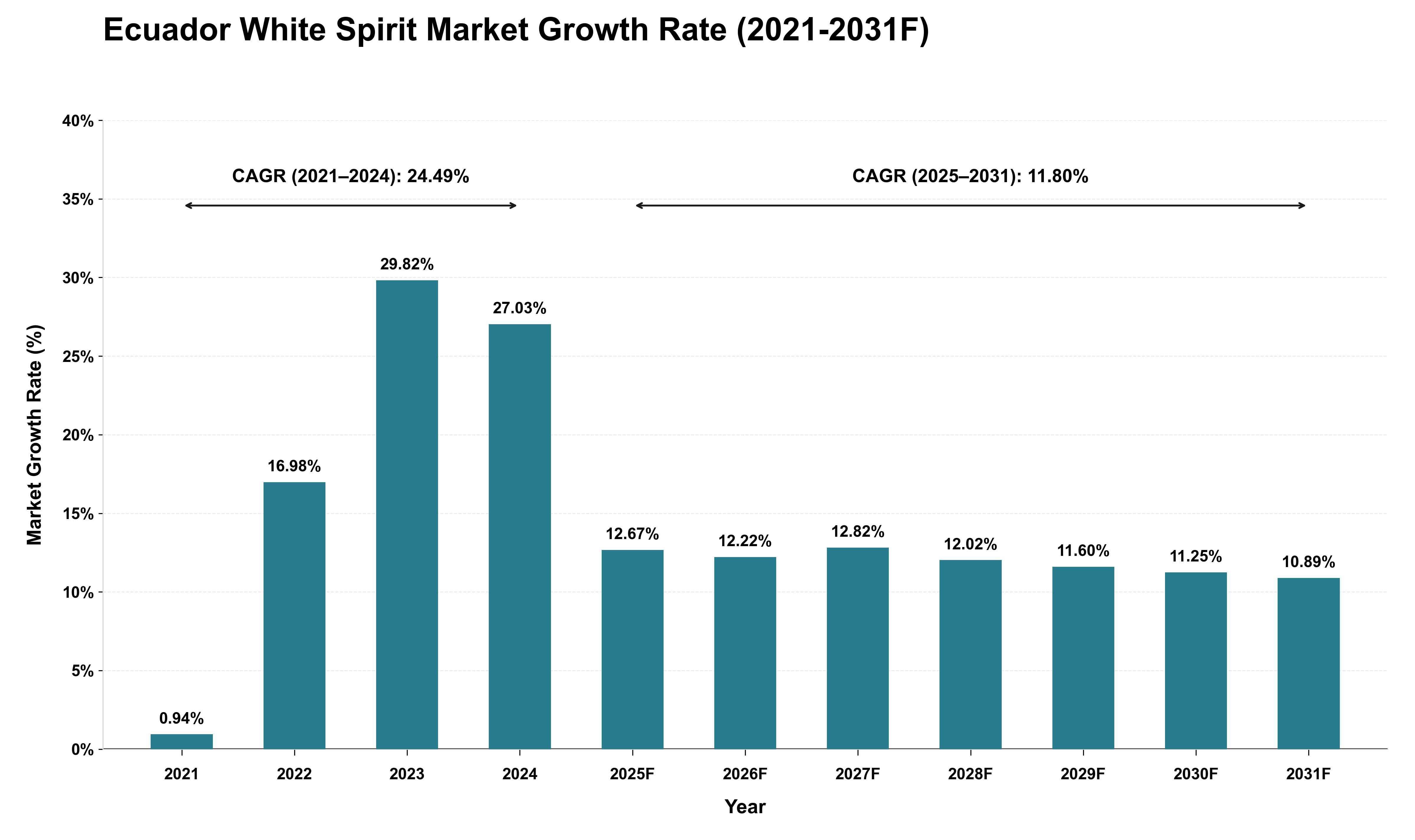 Ecuador White Spirit Market Growth Rate Analysis (2021 - 2031)