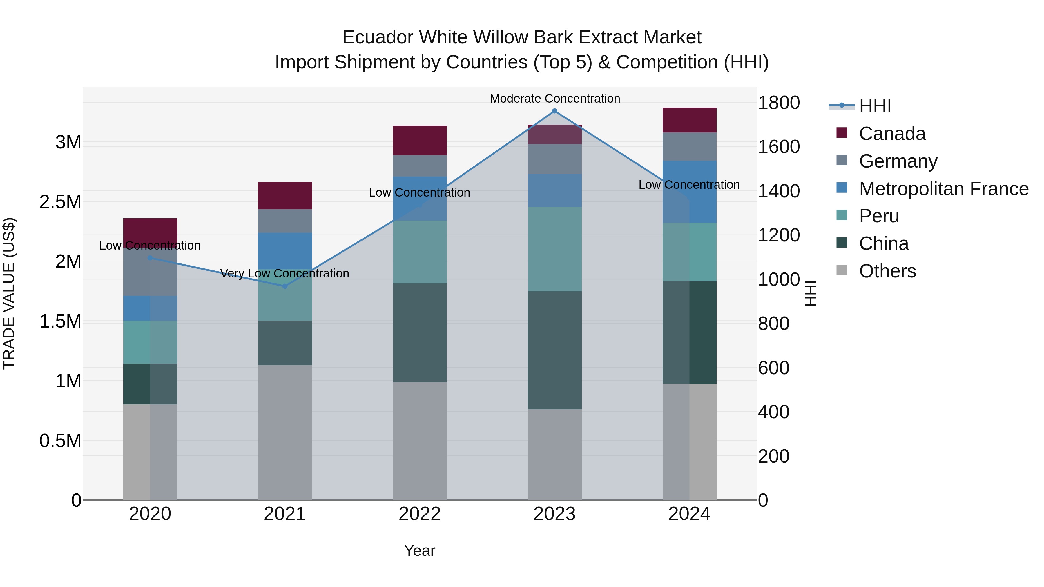 Ecuador White Willow Bark Extract Market Top 5 Importing Countries and Market Competition (HHI) Analysis