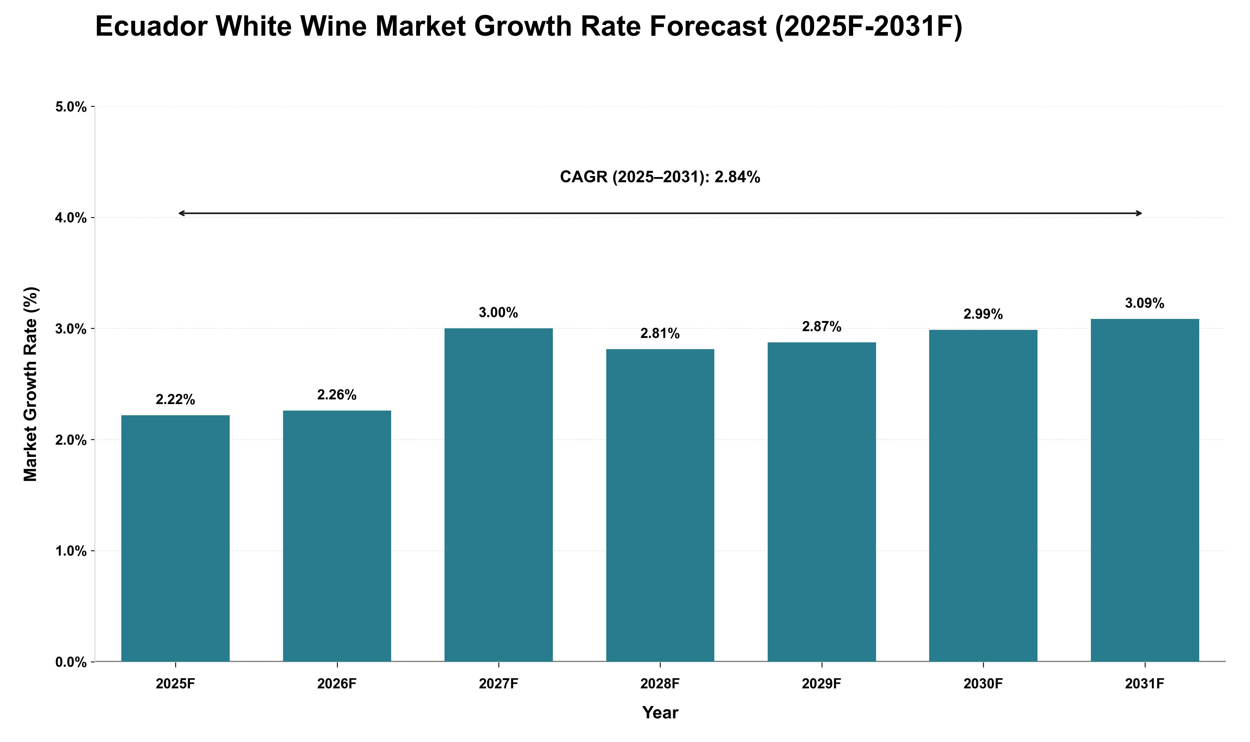 Ecuador White Wine Market Growth Rate Analysis (2025 - 2031)