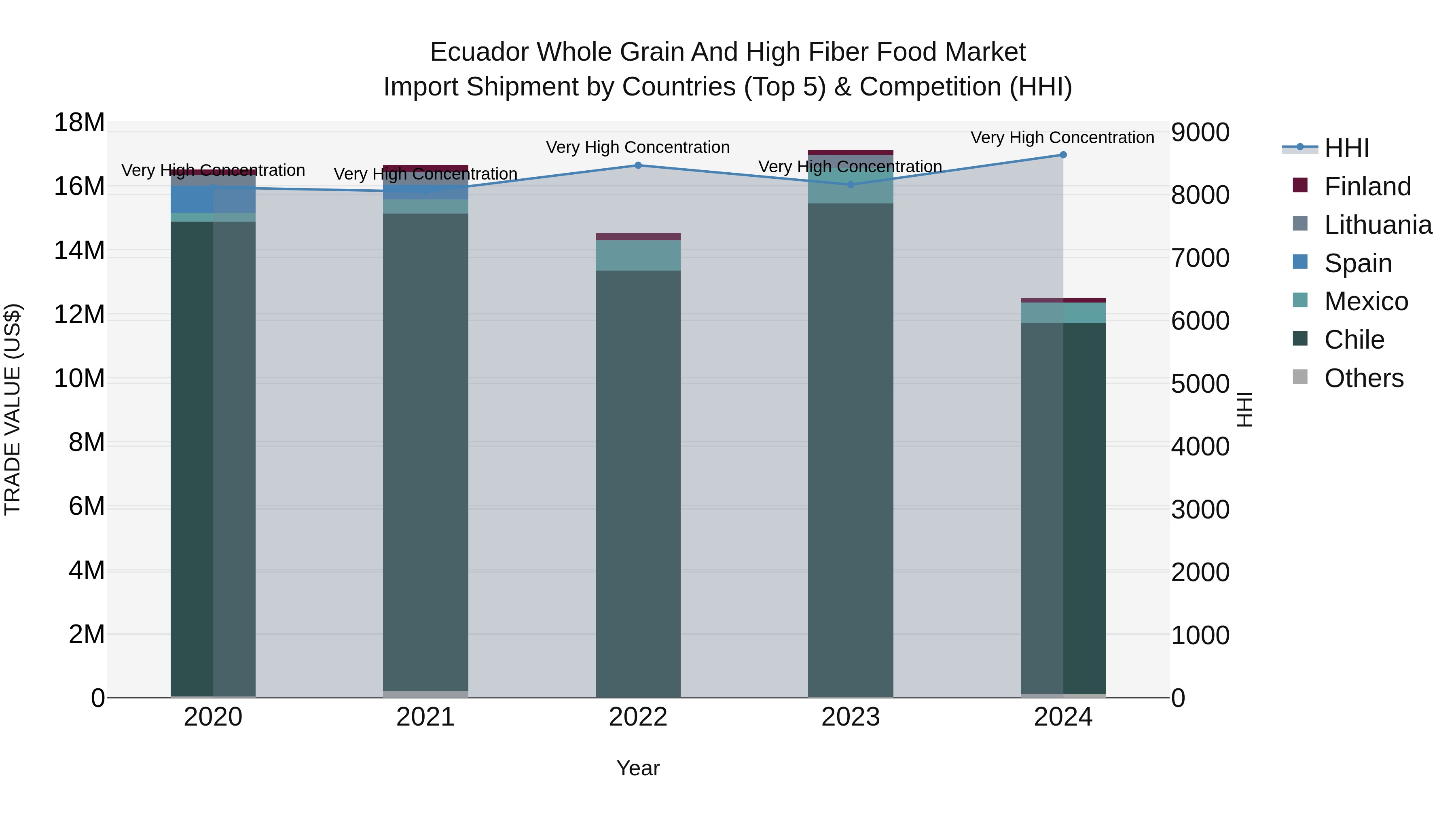 Ecuador Whole Grain and High Fiber Food Market Top 5 Importing Countries and Market Competition (HHI) Analysis