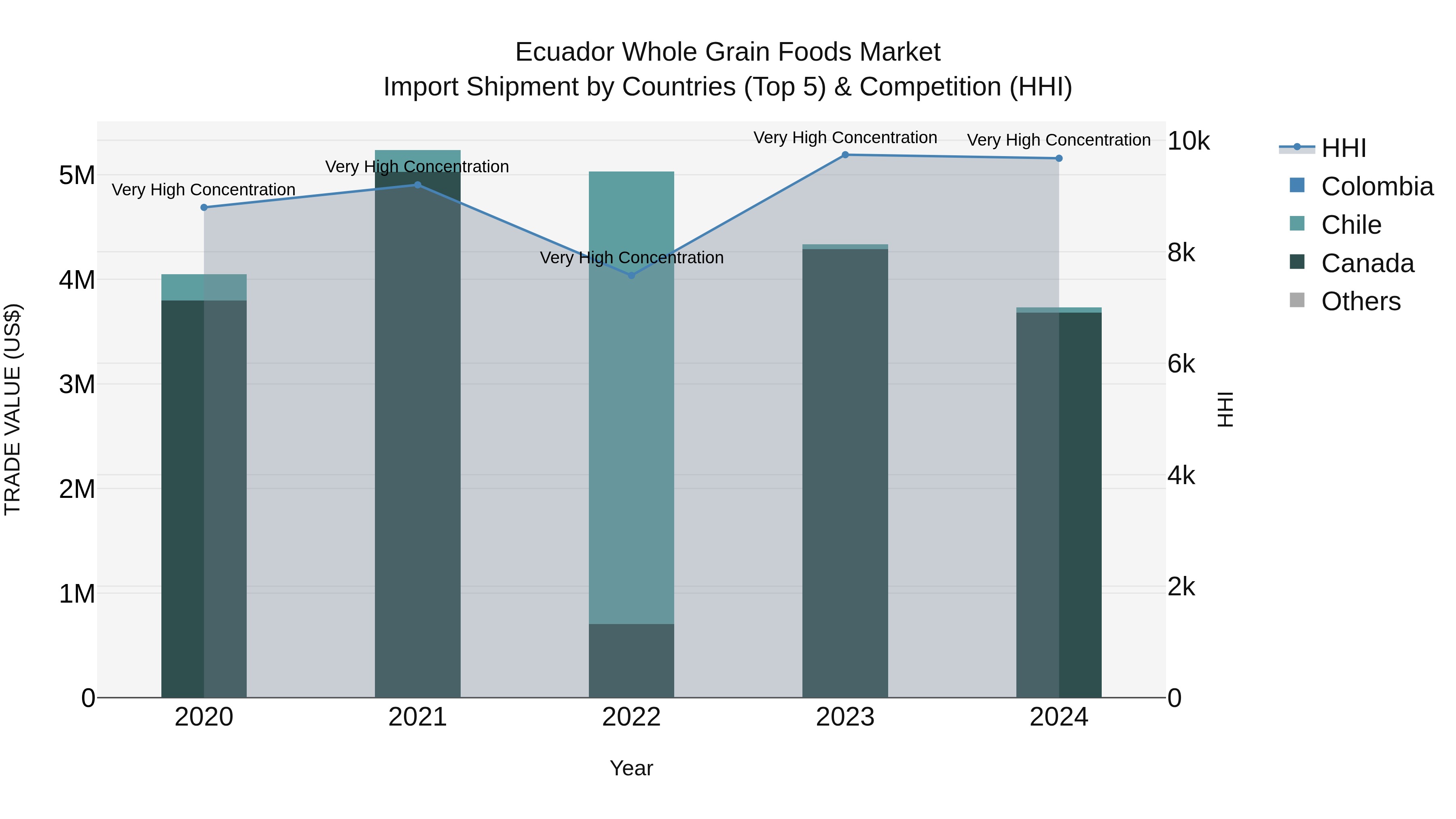 Ecuador Whole Grain Foods Market Top 5 Importing Countries and Market Competition (HHI) Analysis