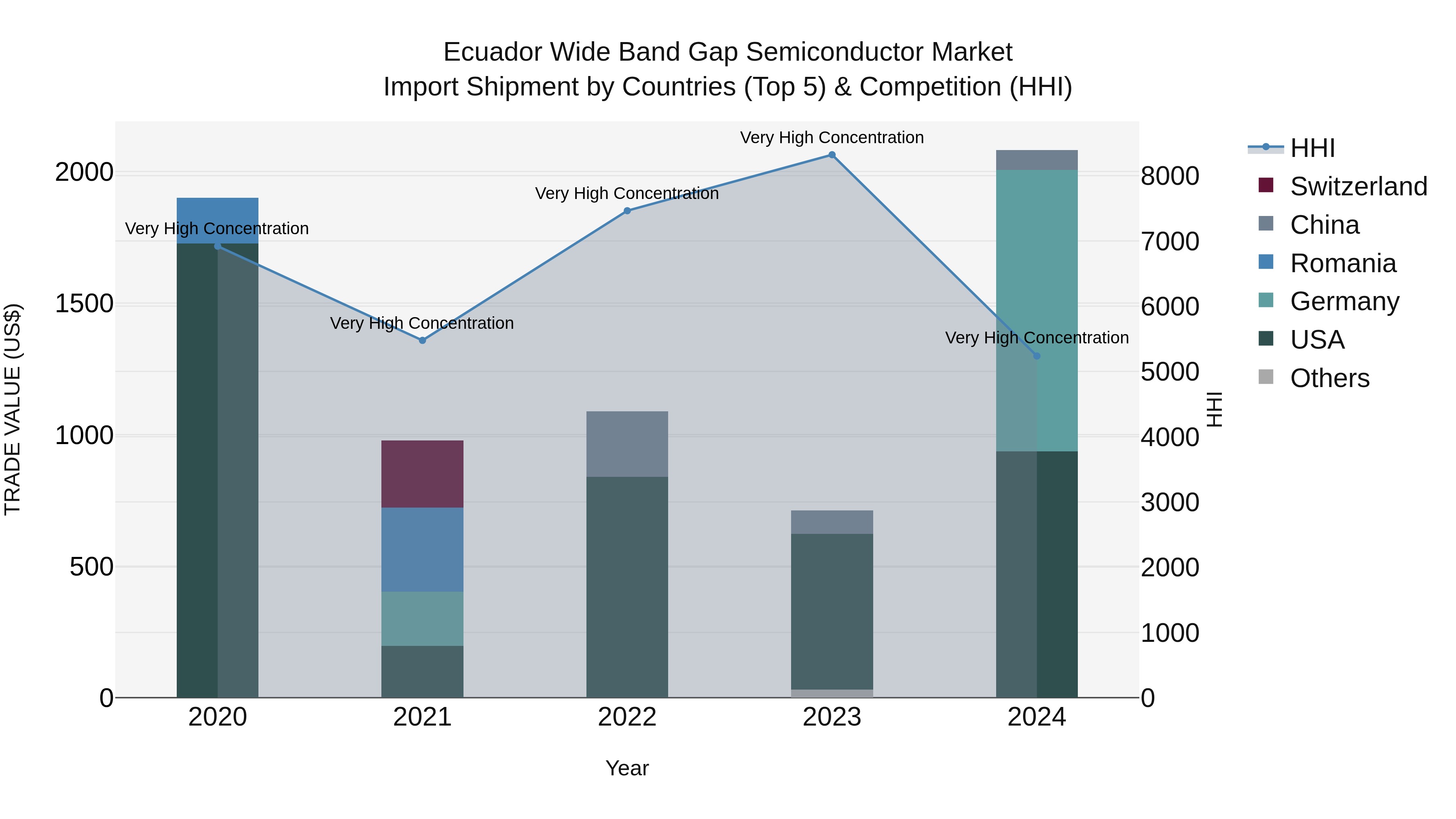 Ecuador Wide Band Gap Semiconductor Market Top 5 Importing Countries and Market Competition (HHI) Analysis