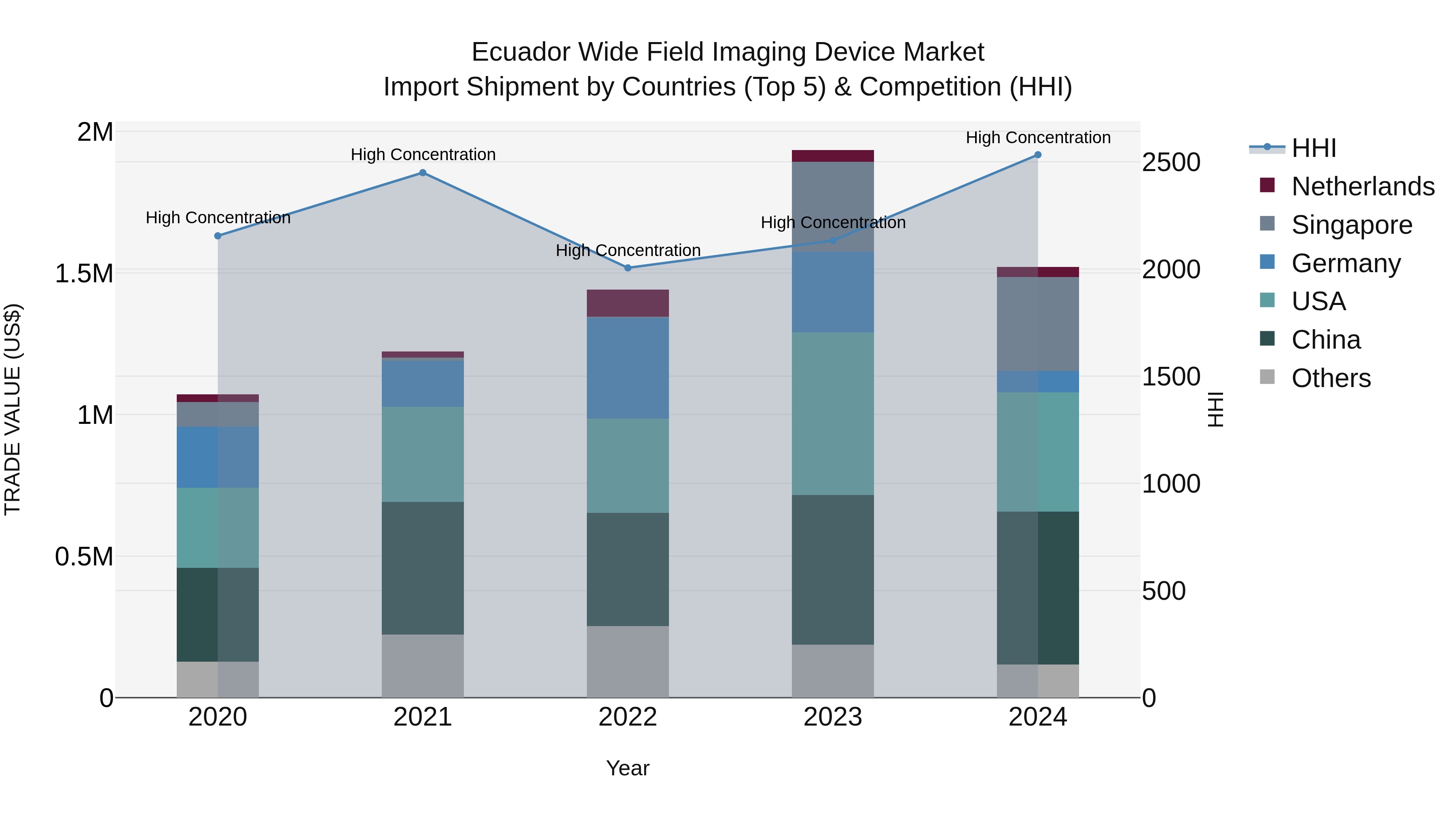 Ecuador Wide Field Imaging Device Market Top 5 Importing Countries and Market Competition (HHI) Analysis