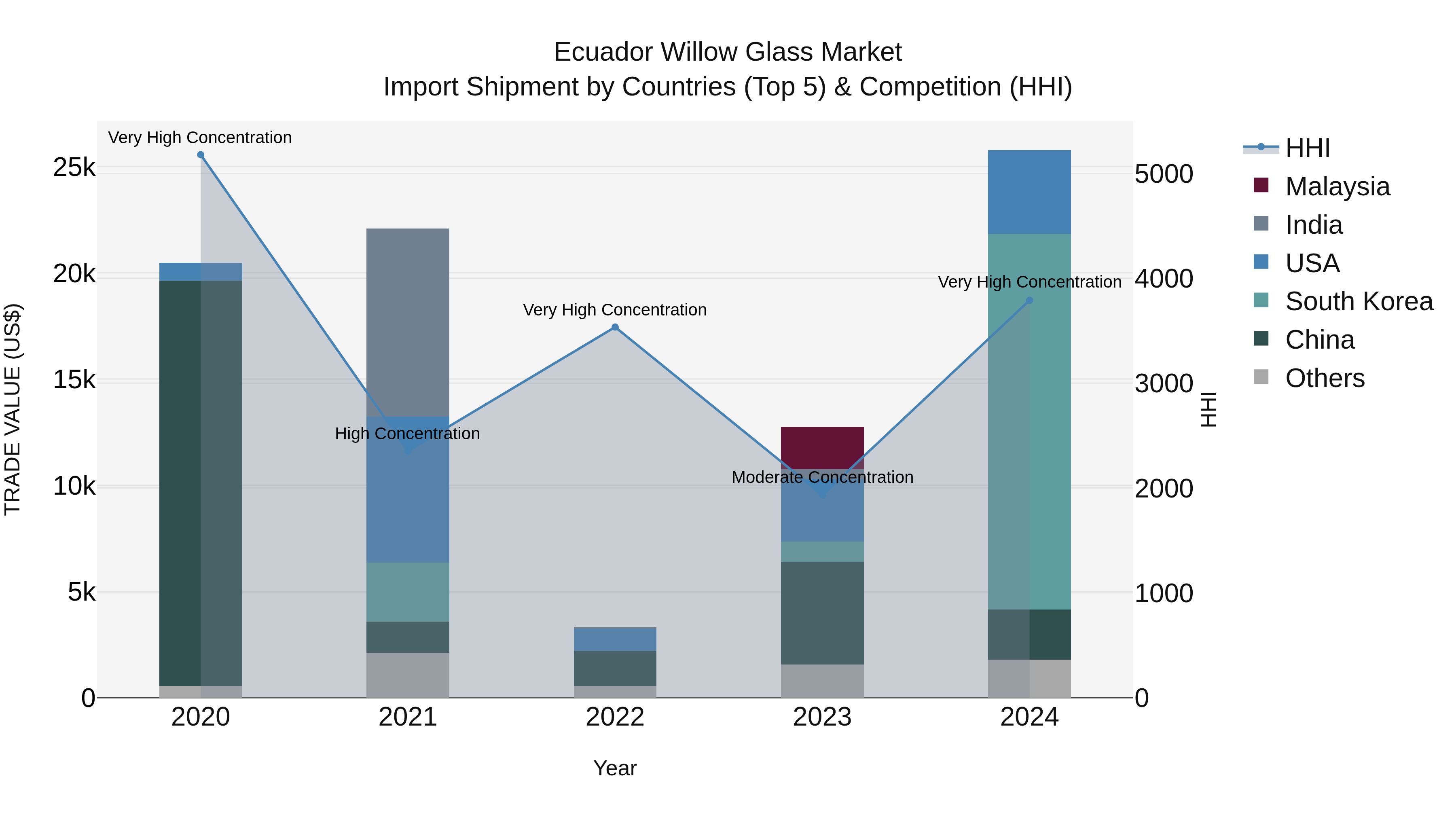 Ecuador Willow Glass Market Top 5 Importing Countries and Market Competition (HHI) Analysis