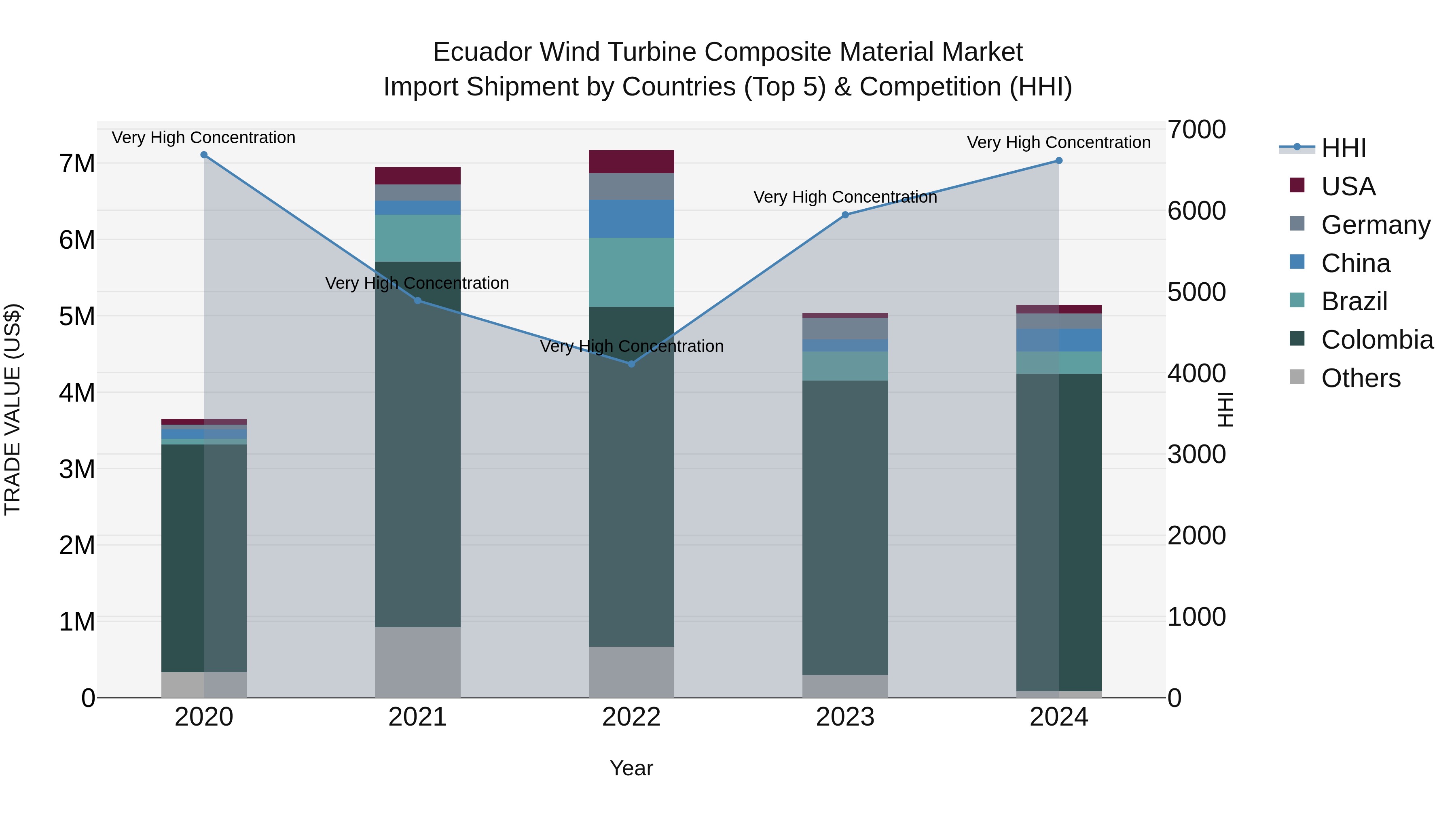 Ecuador Wind Turbine Composite Material Market Top 5 Importing Countries and Market Competition (HHI) Analysis