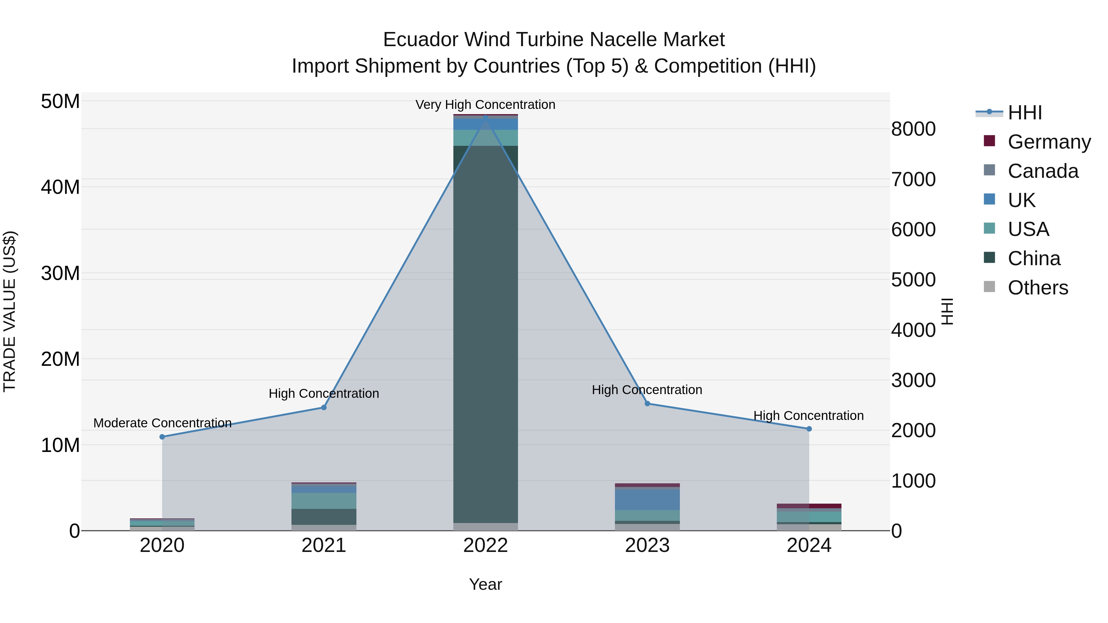 Ecuador Wind Turbine Nacelle Market Top 5 Importing Countries and Market Competition (HHI) Analysis