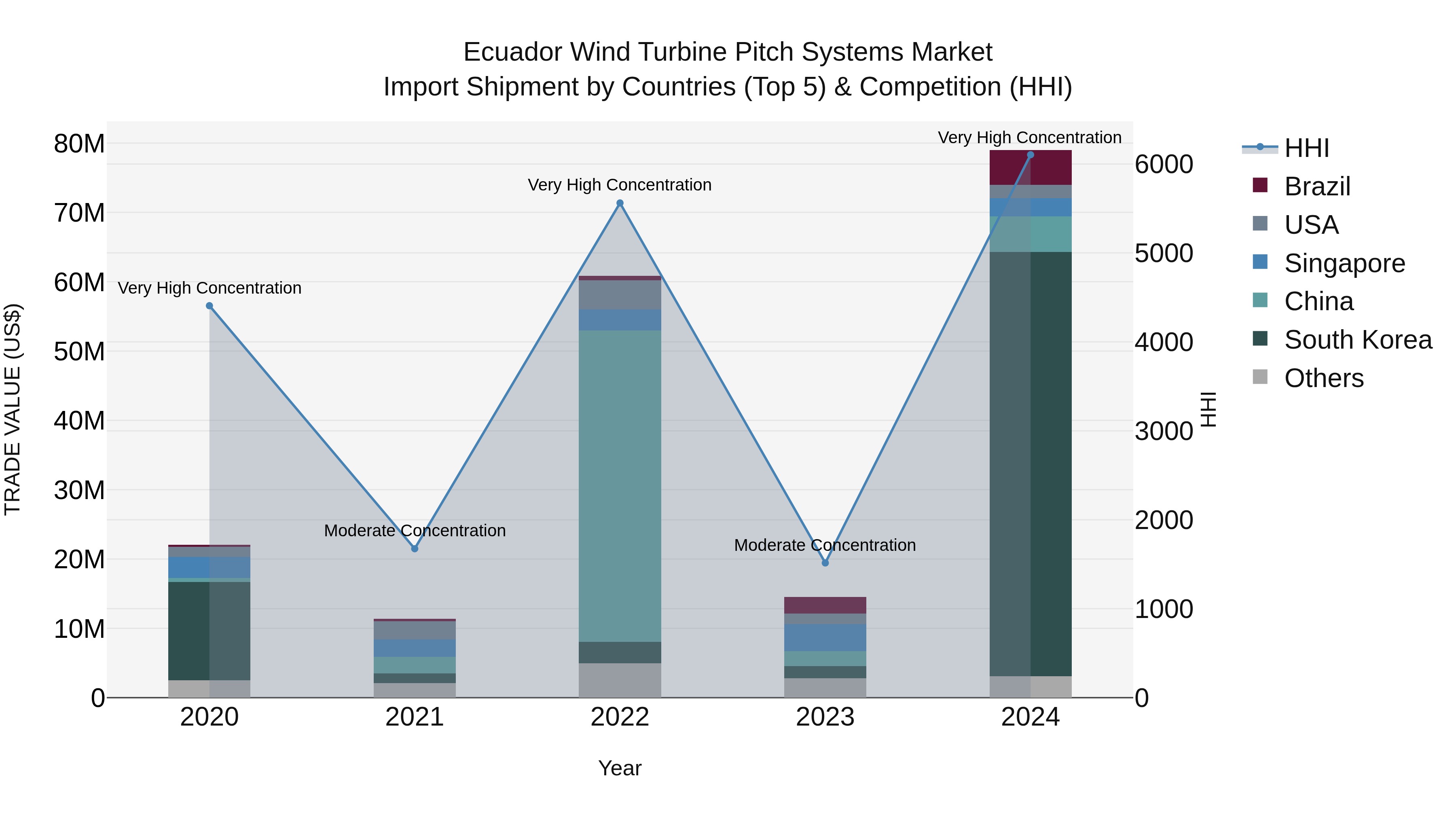 Ecuador Wind Turbine Pitch Systems Market Top 5 Importing Countries and Market Competition (HHI) Analysis