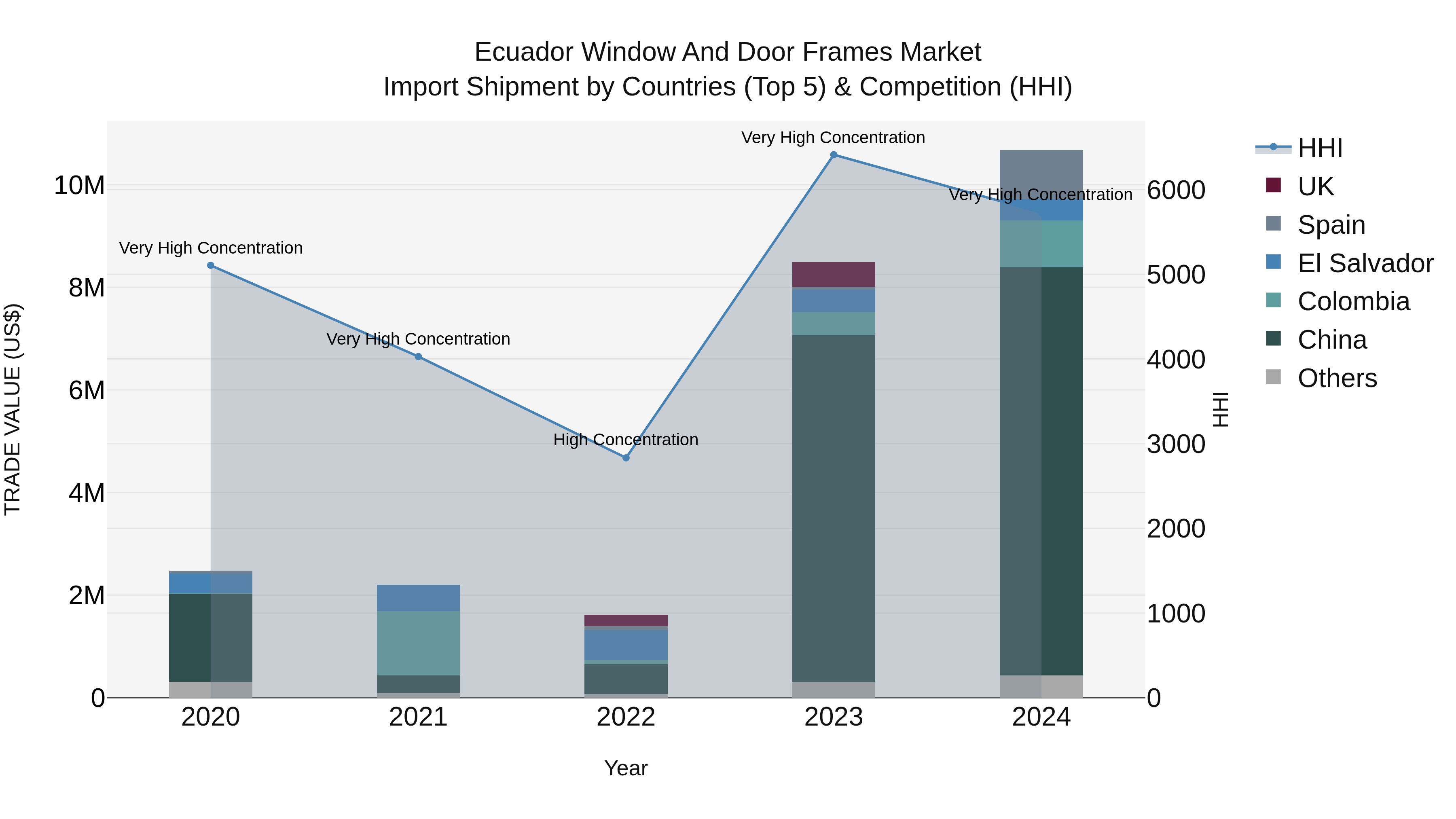 Ecuador Window and Door Frames Market Top 5 Importing Countries and Market Competition (HHI) Analysis
