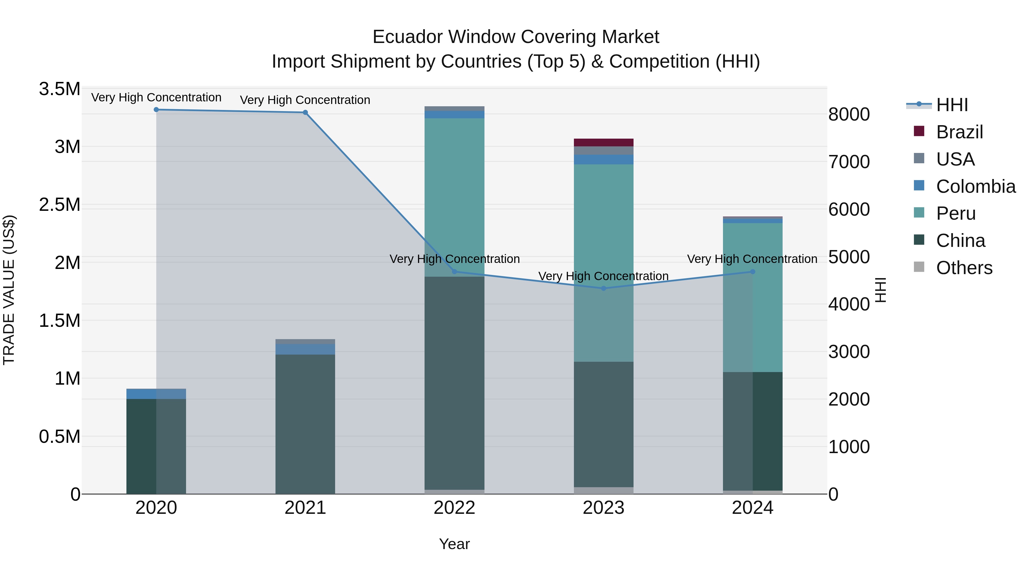 Ecuador Window Covering Market Top 5 Importing Countries and Market Competition (HHI) Analysis