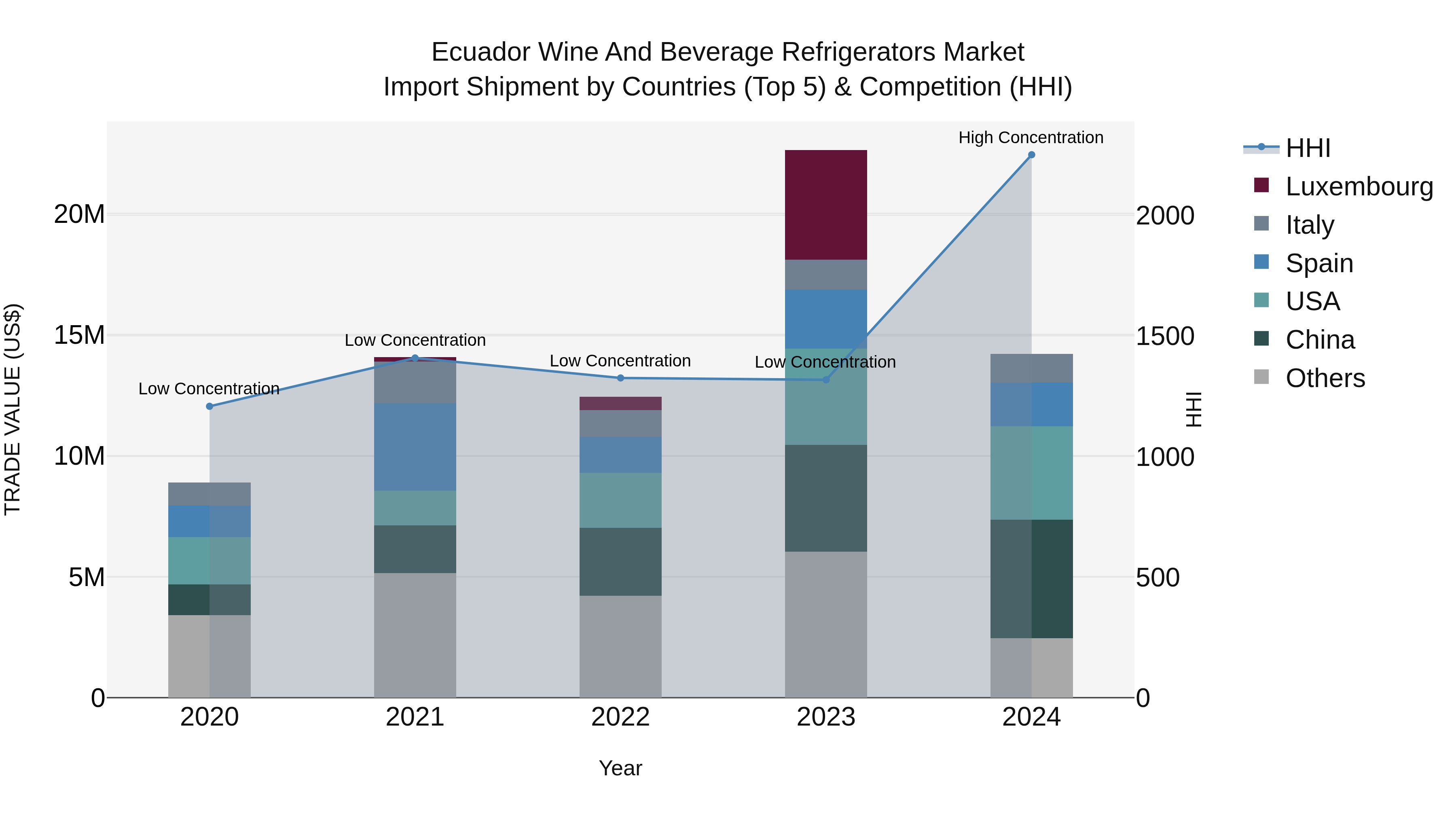 Ecuador Wine and Beverage Refrigerators Market Top 5 Importing Countries and Market Competition (HHI) Analysis
