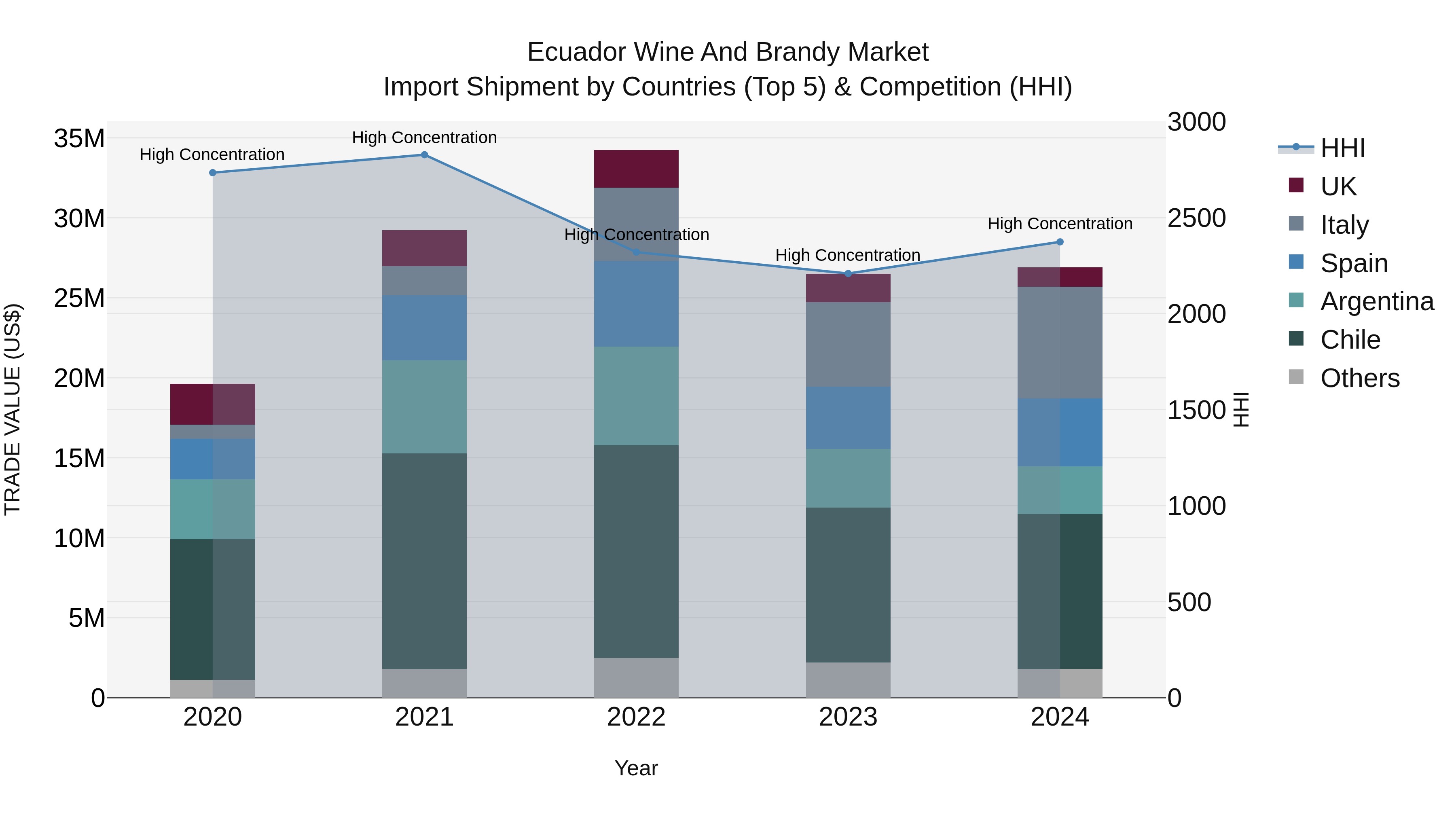 Ecuador Wine and Brandy Market Top 5 Importing Countries and Market Competition (HHI) Analysis