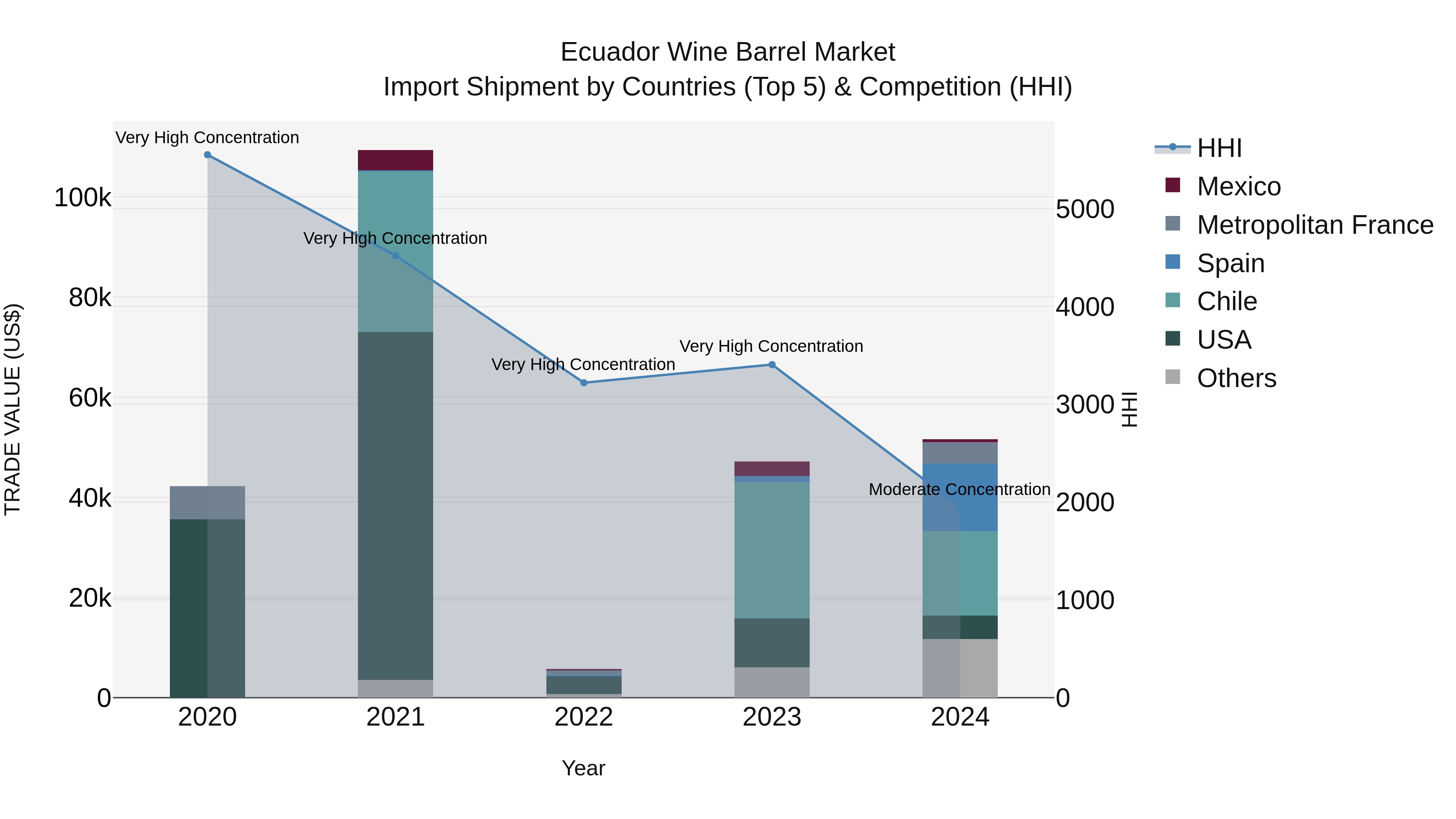 Ecuador Wine Barrel Market Top 5 Importing Countries and Market Competition (HHI) Analysis