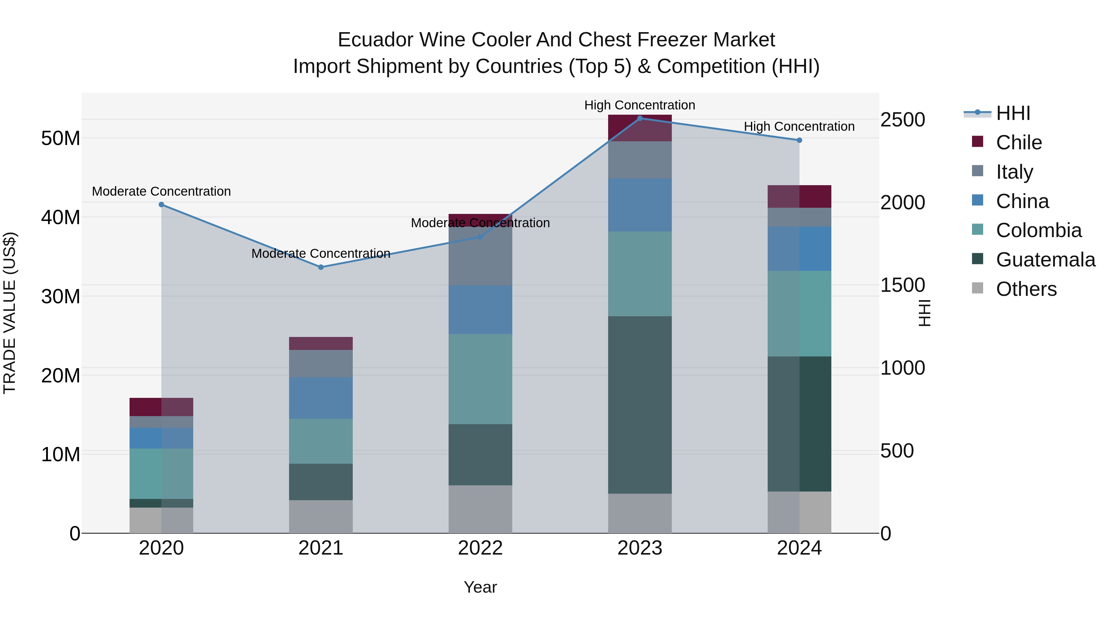 Ecuador Wine Cooler and Chest Freezer Market Top 5 Importing Countries and Market Competition (HHI) Analysis