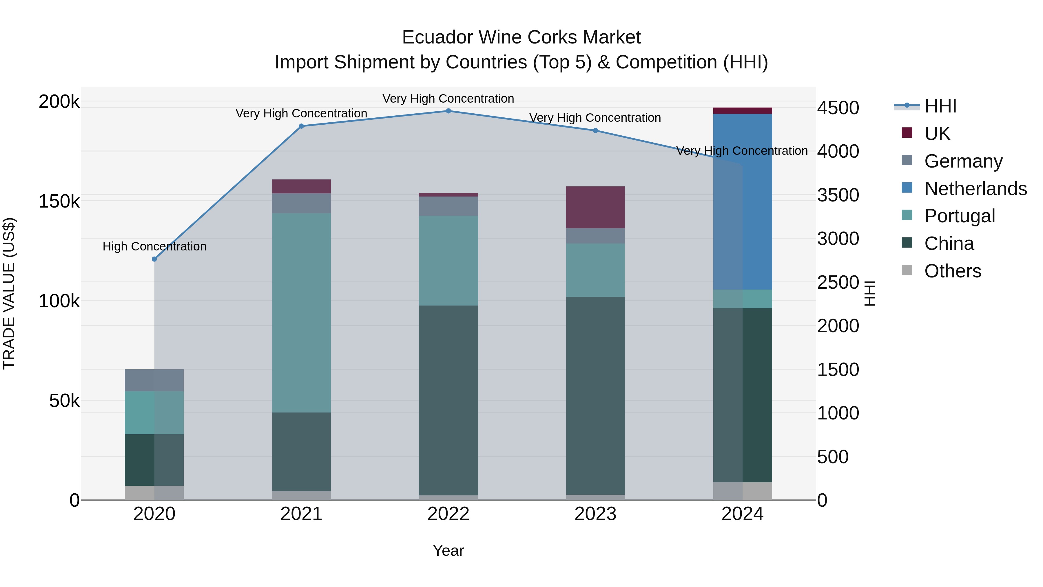 Ecuador Wine Corks Market Top 5 Importing Countries and Market Competition (HHI) Analysis