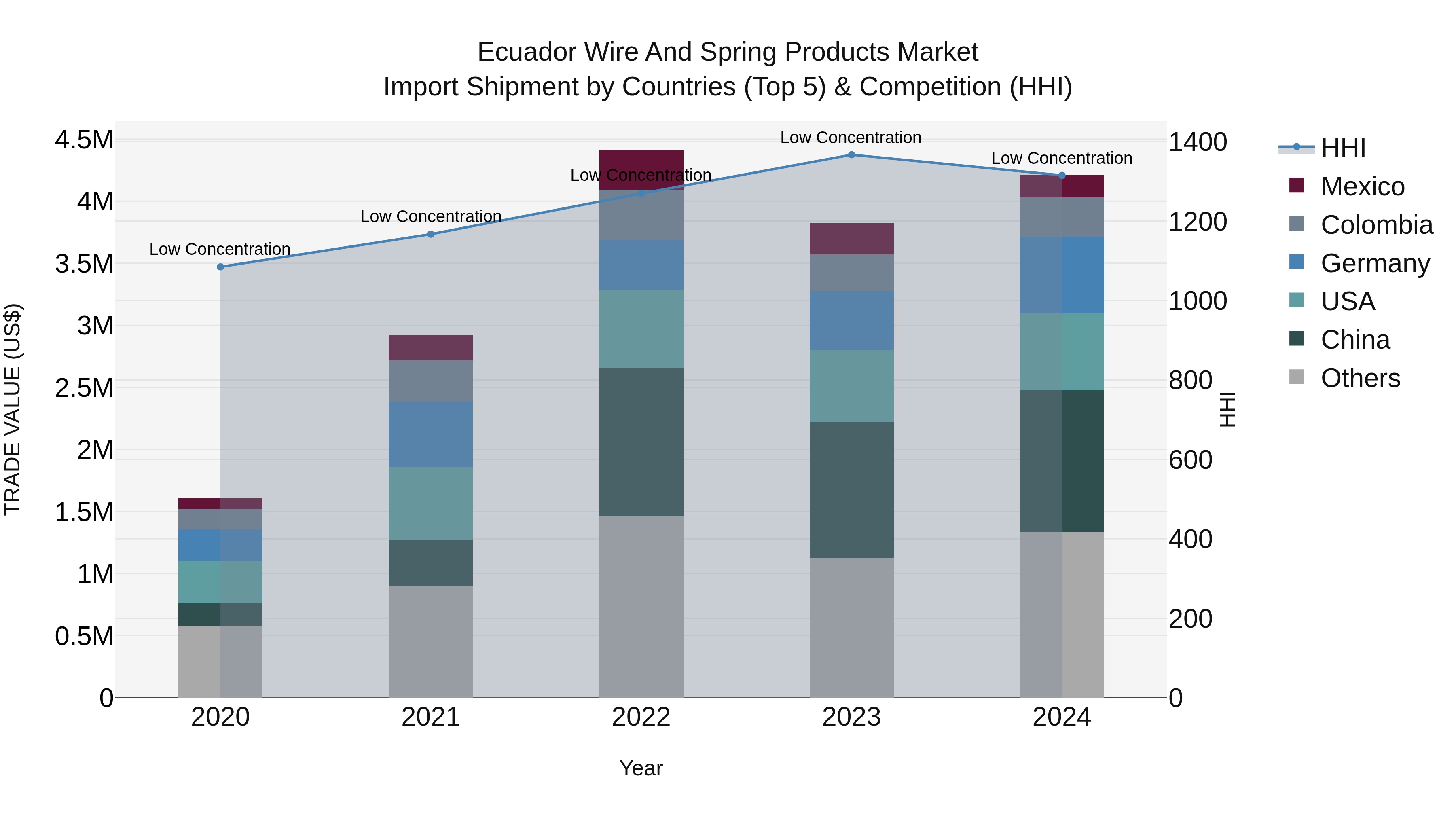 Ecuador Wire and Spring Products Market Top 5 Importing Countries and Market Competition (HHI) Analysis