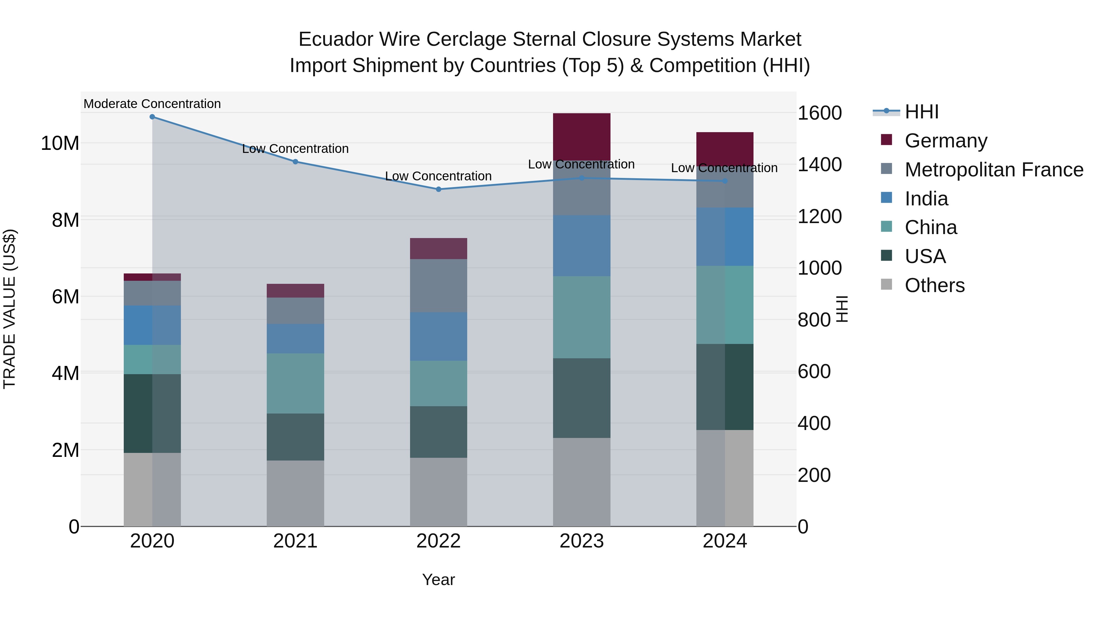 Ecuador Wire Cerclage Sternal Closure Systems Market Top 5 Importing Countries and Market Competition (HHI) Analysis