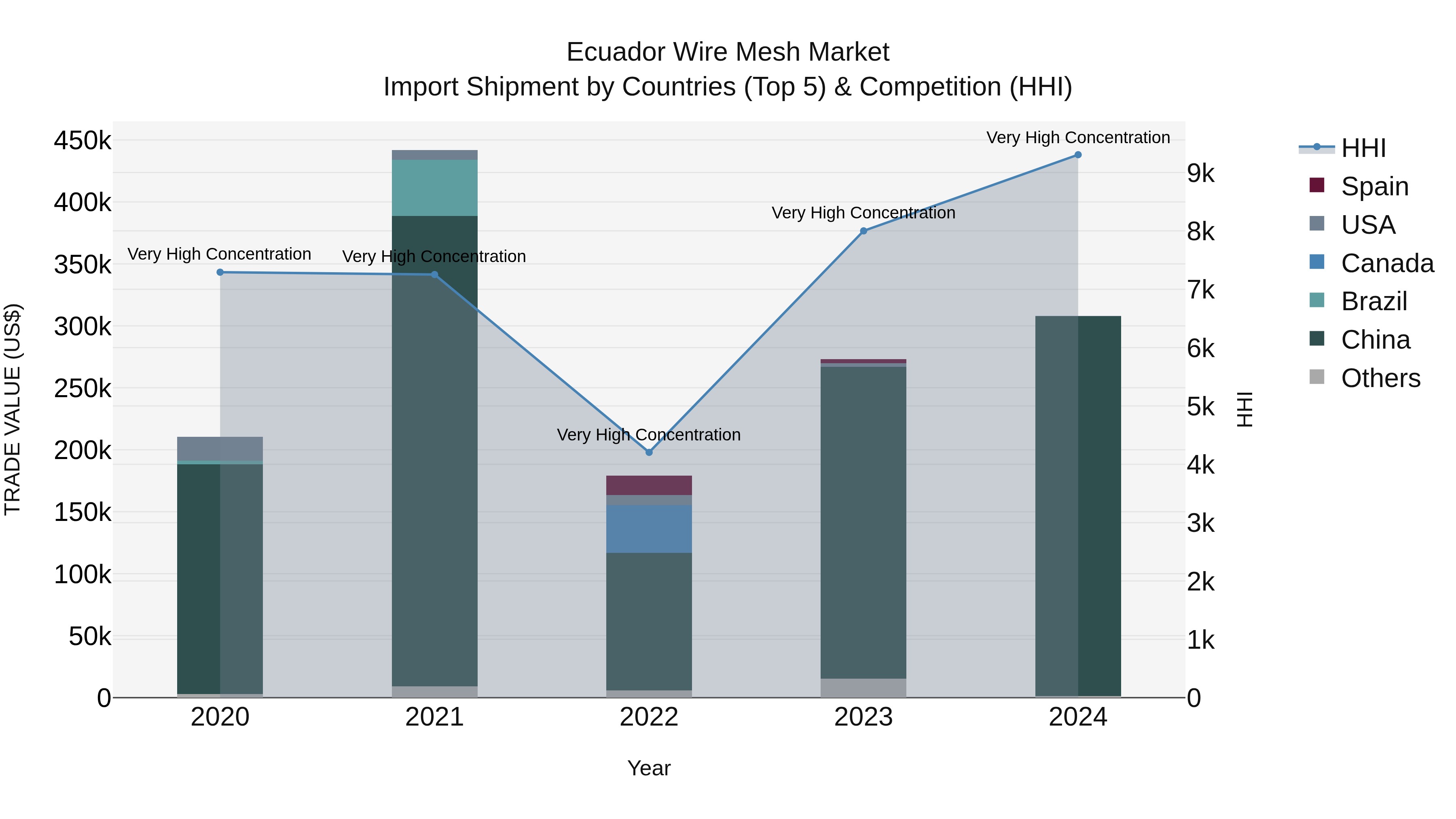 Ecuador Wire Mesh Market Top 5 Importing Countries and Market Competition (HHI) Analysis
