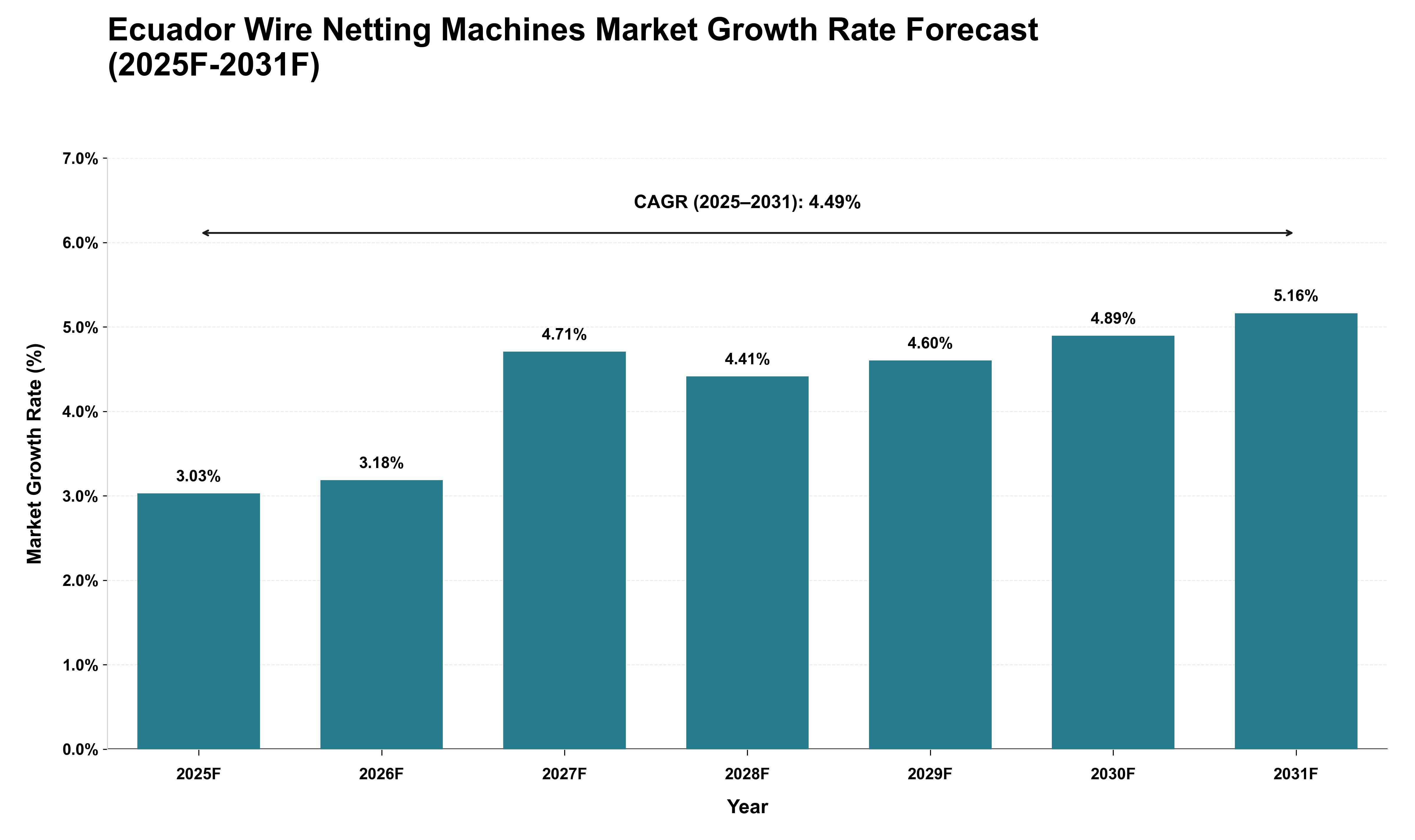 Ecuador Wire Netting Machines Market Growth Rate Analysis (2025 - 2031)