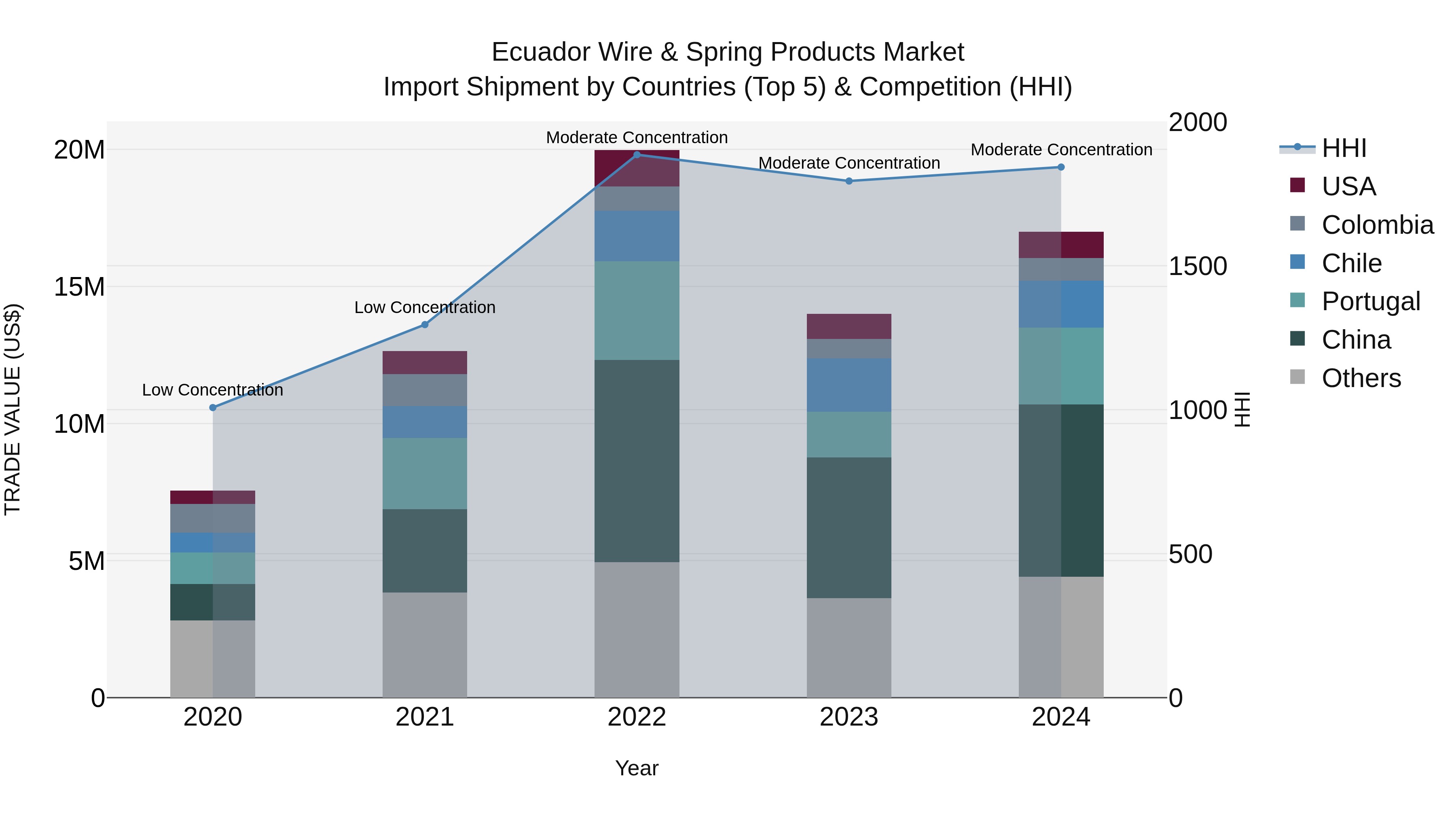 Ecuador Wire & Spring Products Market Top 5 Importing Countries and Market Competition (HHI) Analysis