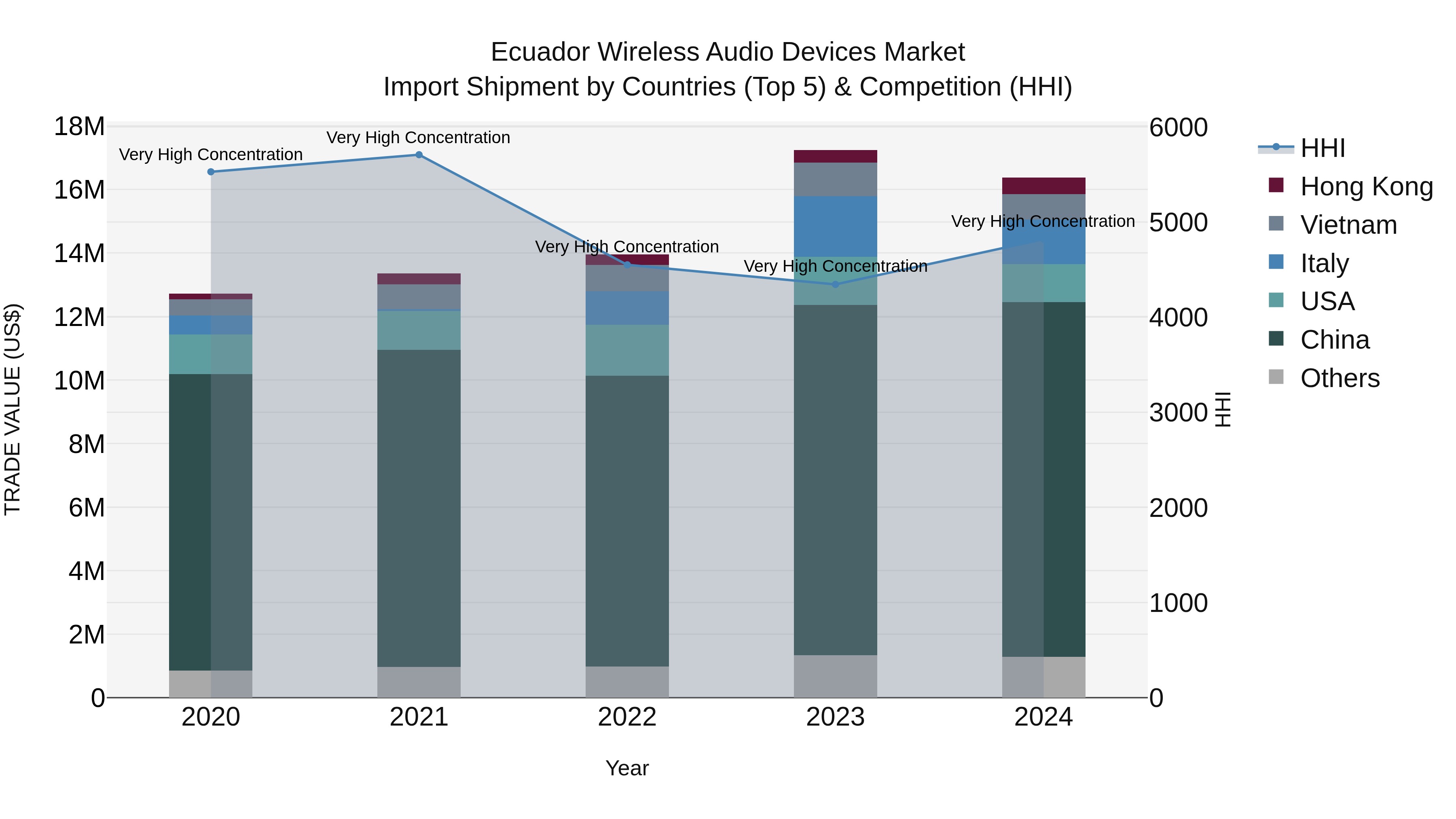 Ecuador Wireless Audio Devices Market Top 5 Importing Countries and Market Competition (HHI) Analysis