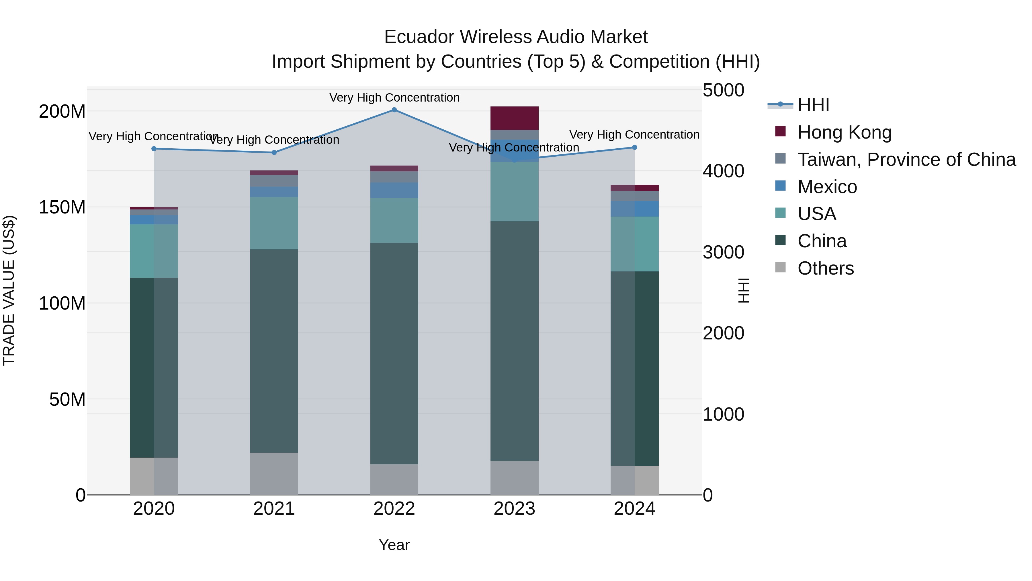 Ecuador Wireless Audio Market Top 5 Importing Countries and Market Competition (HHI) Analysis