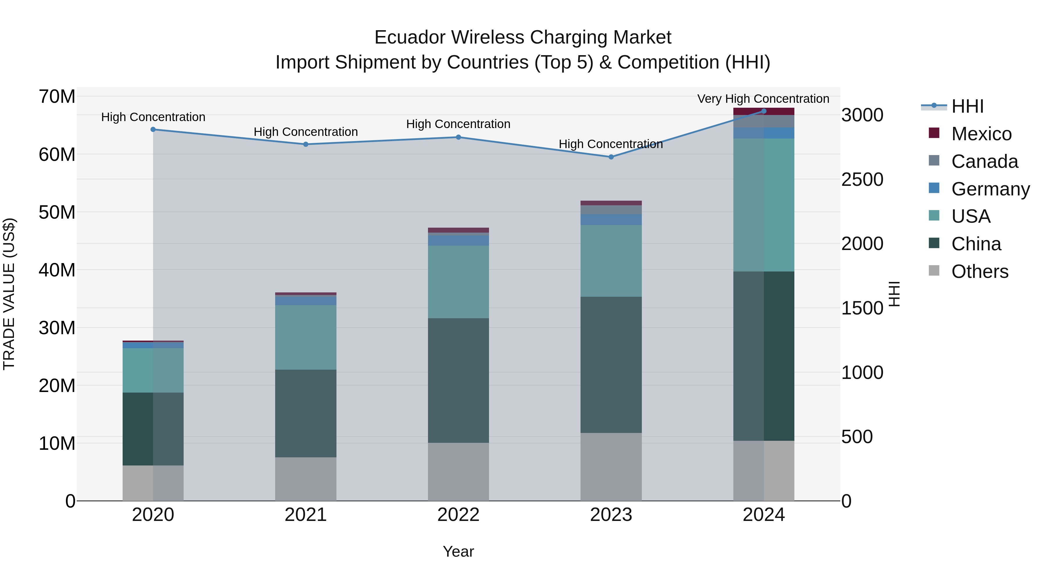 Ecuador Wireless Charging Market Top 5 Importing Countries and Market Competition (HHI) Analysis