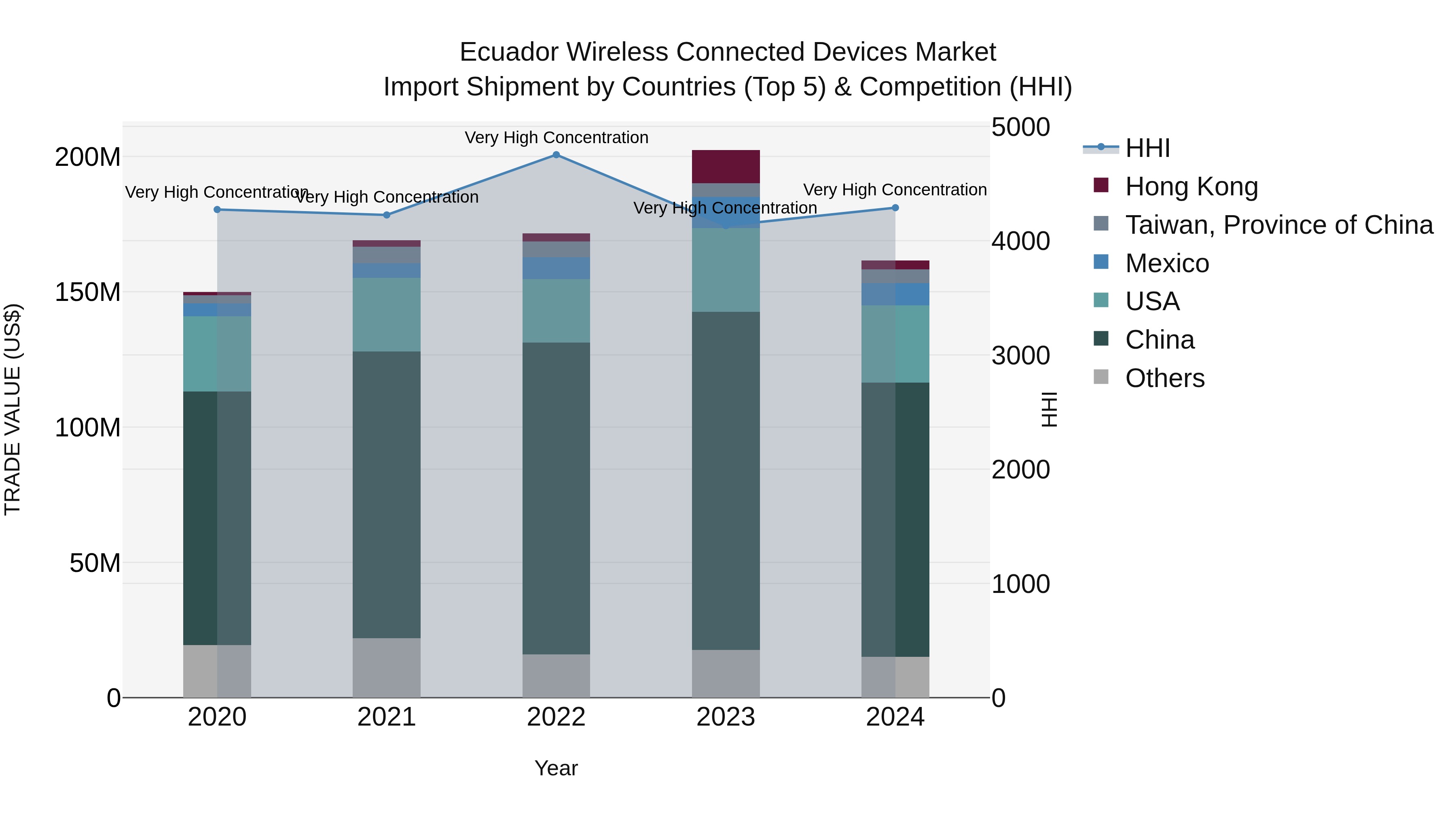 Ecuador Wireless Connected Devices Market Top 5 Importing Countries and Market Competition (HHI) Analysis