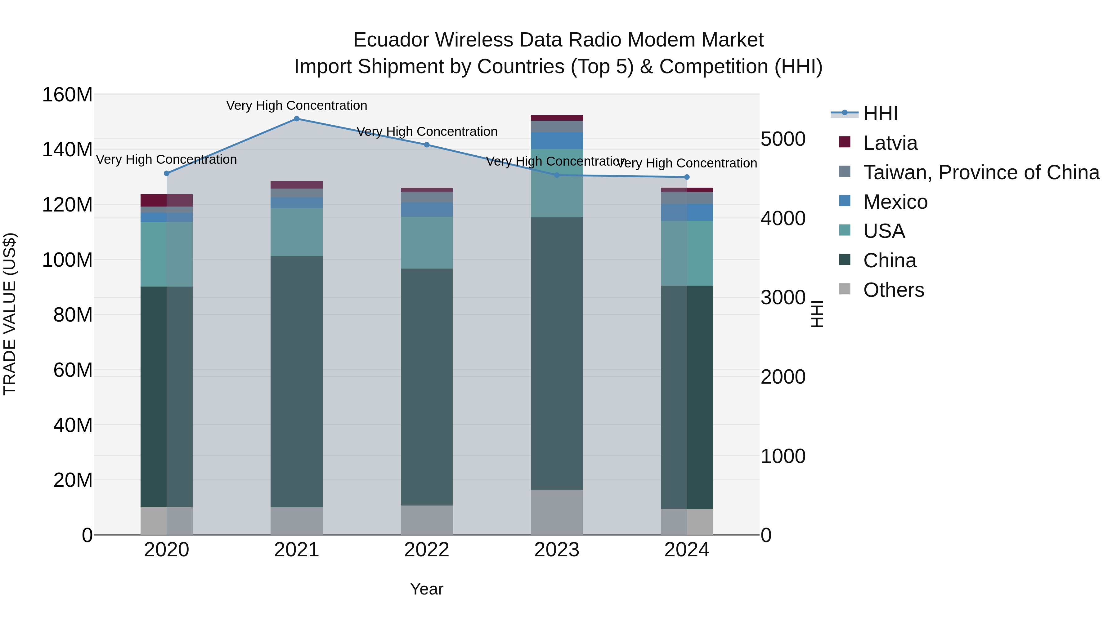 Ecuador Wireless Data Radio Modem Market Top 5 Importing Countries and Market Competition (HHI) Analysis